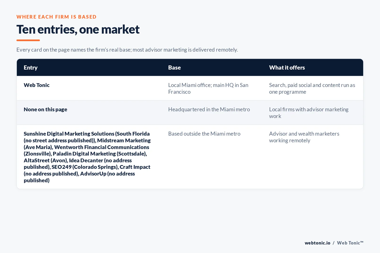 Map of where the 9 external financial advisory marketing agencies on this Miami page are based, grouped by local, regional and national firms, with Web Tonic listed separately