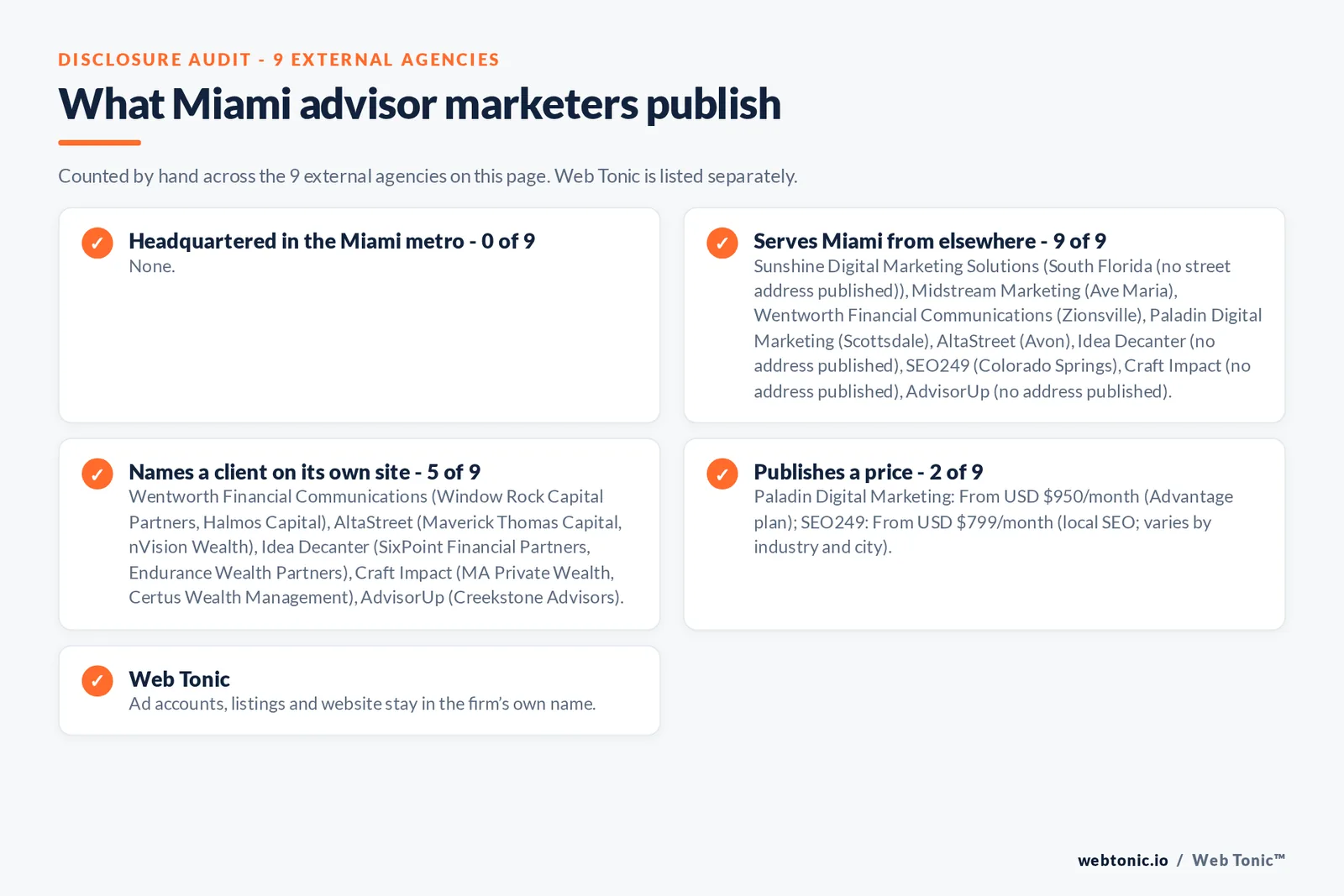 Disclosure checklist for the 9 external Miami financial advisory marketing agencies: which are headquartered in the metro, which name a client and which publish a price