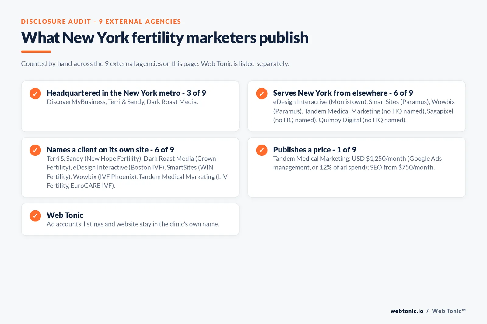 Disclosure checklist for the 9 external New York fertility marketing agencies: which are headquartered in the metro, which name a client and which publish a price