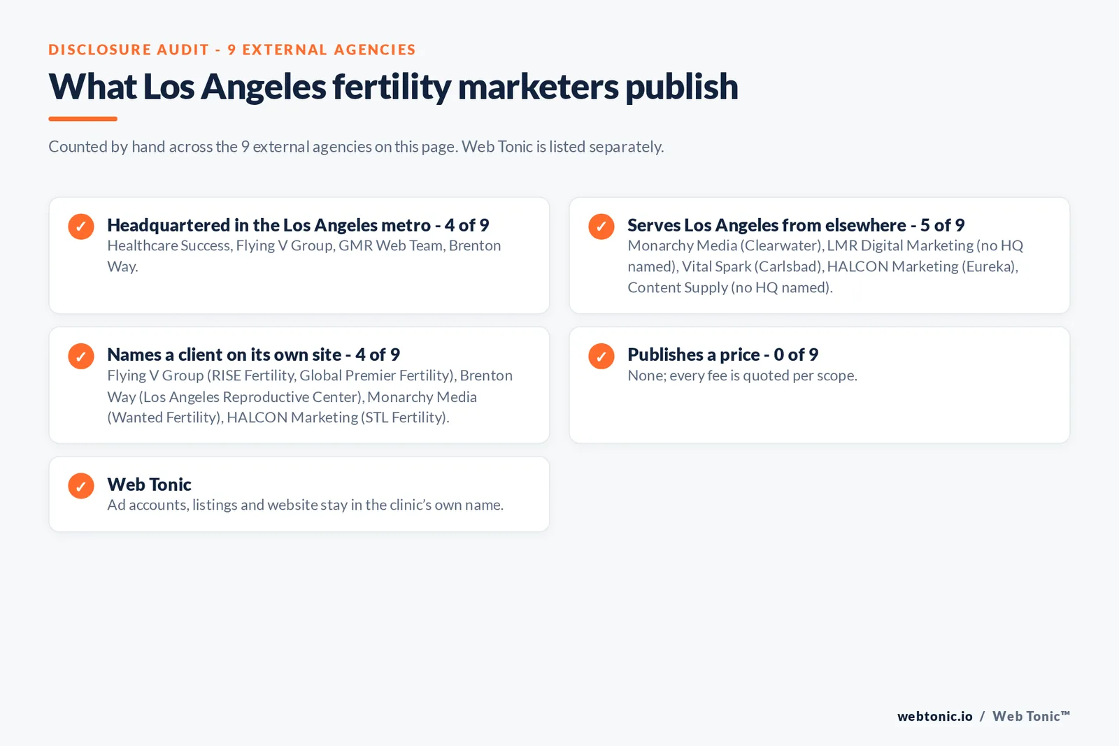 Disclosure checklist for the 9 external Los Angeles fertility marketing agencies: which are headquartered in the metro, which name a client and which publish a price