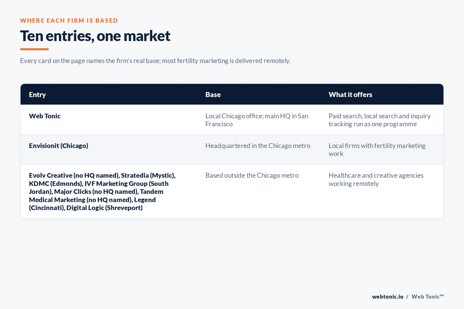 Map of where the 9 external fertility marketing agencies on this Chicago page are based, grouped by local, regional and national firms, with Web Tonic listed separately