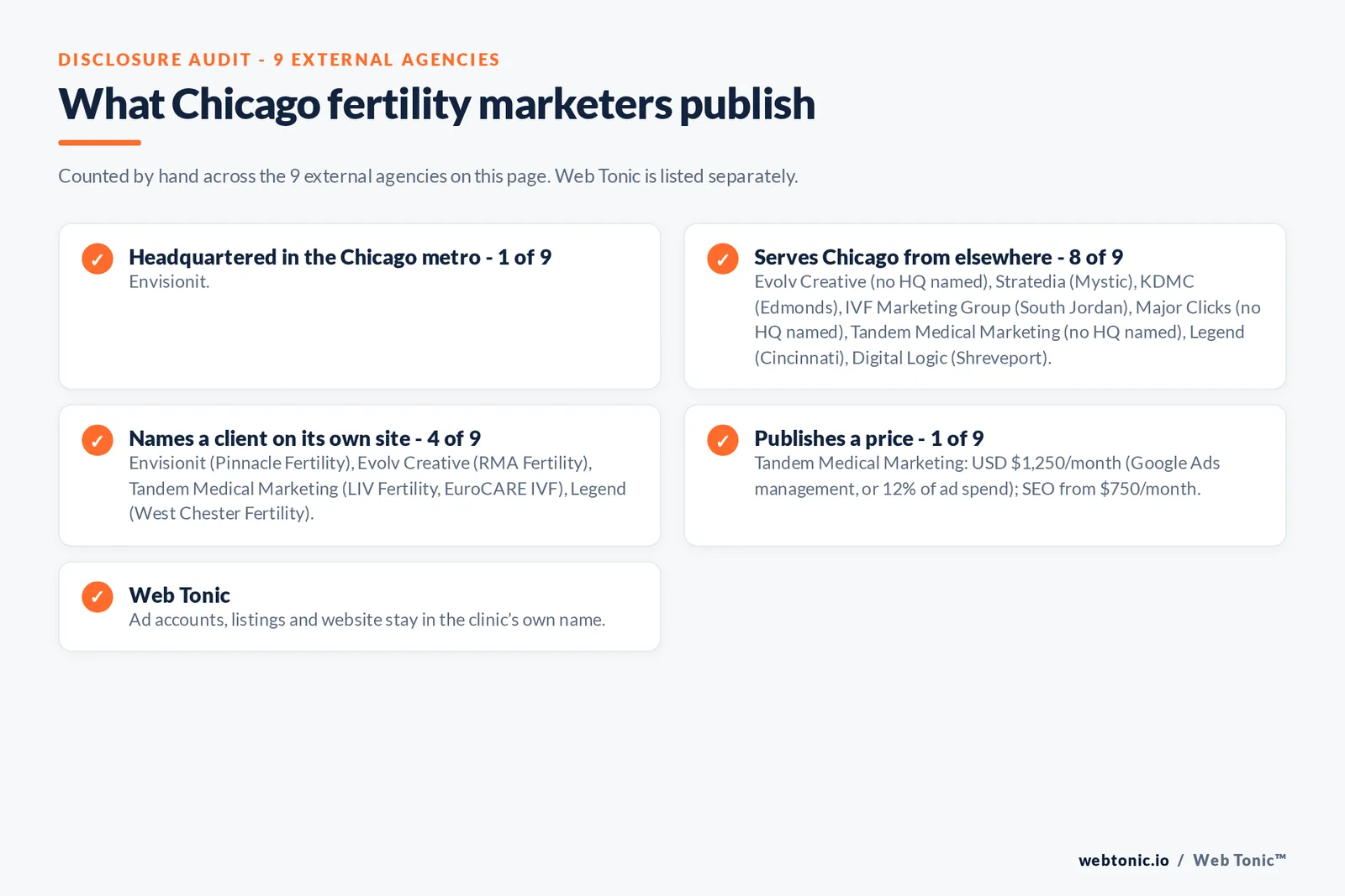 Disclosure checklist for the 9 external Chicago fertility marketing agencies: which are headquartered in the metro, which name a client and which publish a price