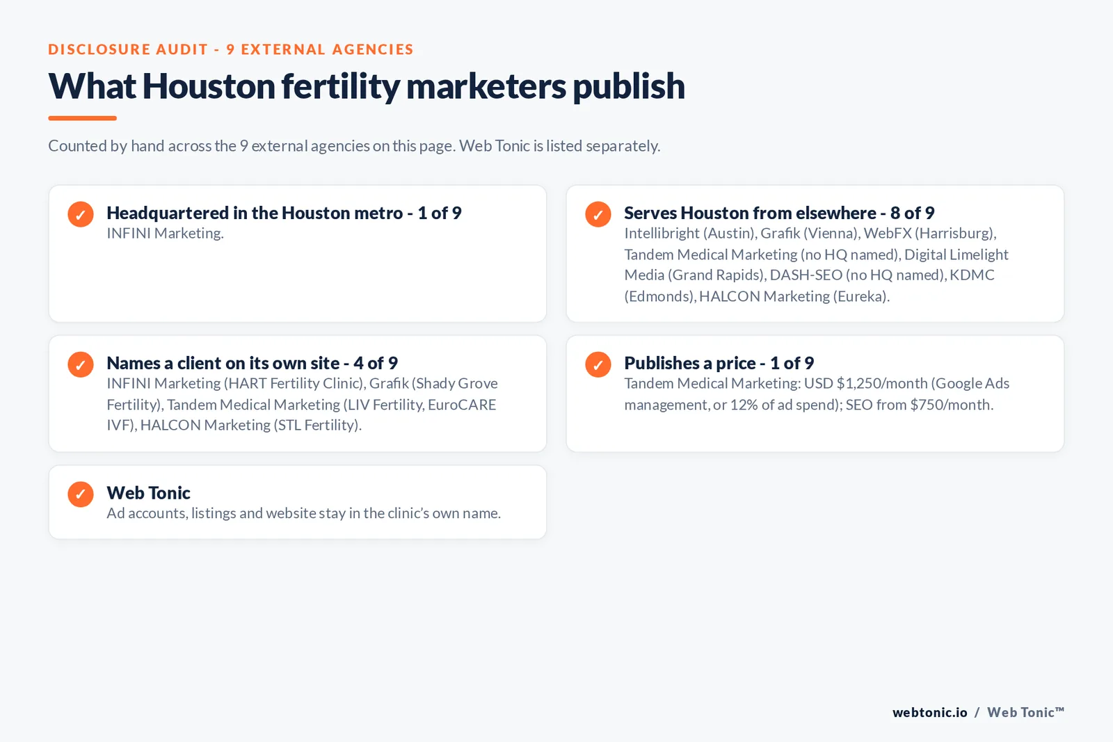 Disclosure checklist for the 9 external Houston fertility marketing agencies: which are headquartered in the metro, which name a client and which publish a price