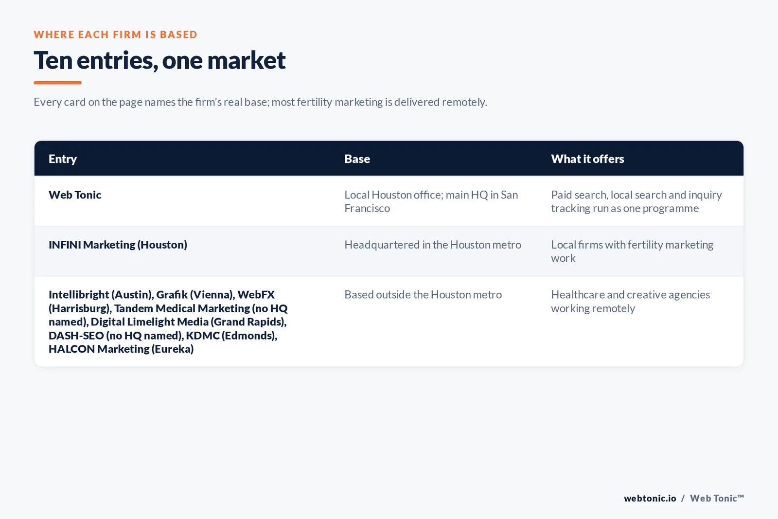 Map of where the 9 external fertility marketing agencies on this Houston page are based, grouped by local, regional and national firms, with Web Tonic listed separately