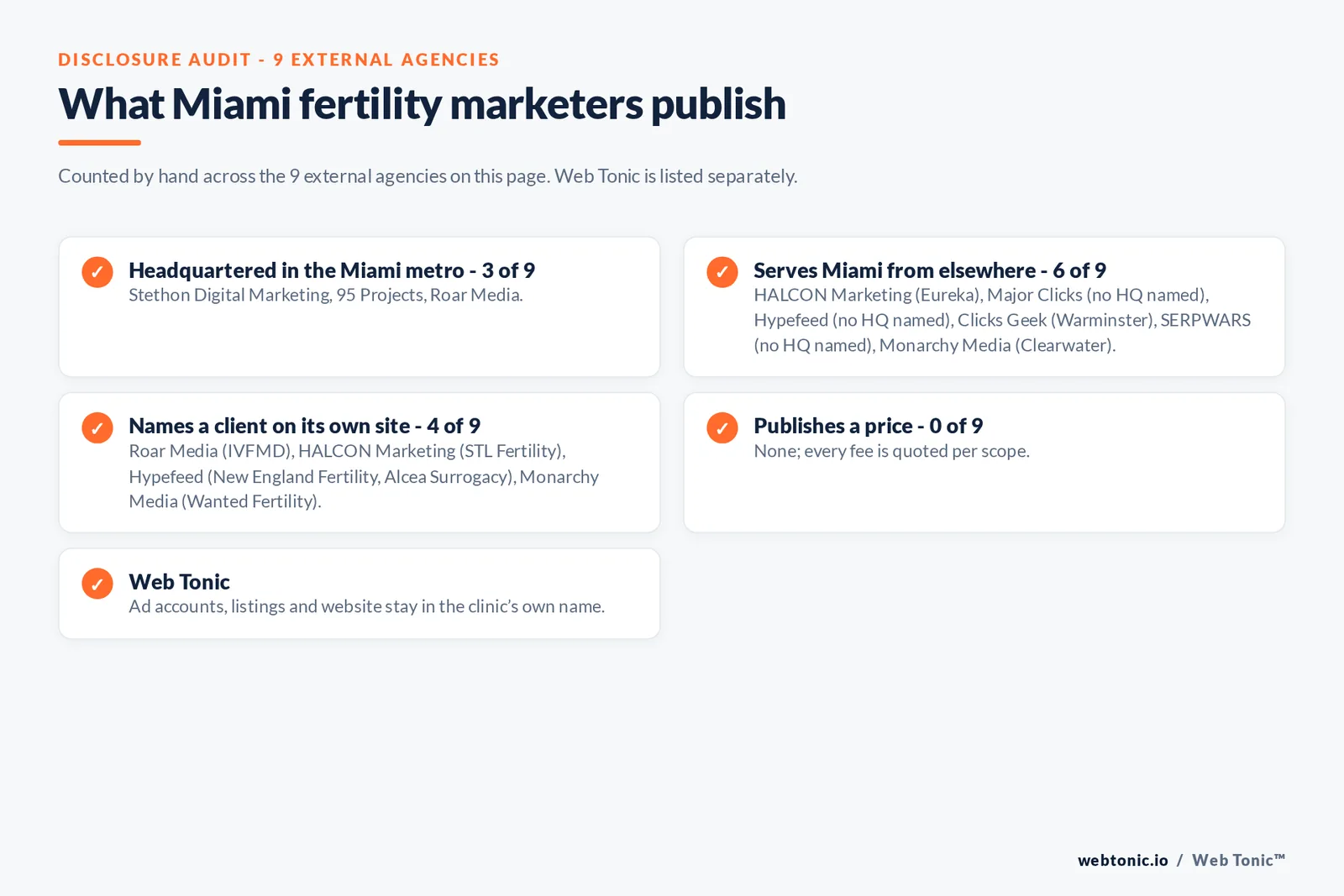 Disclosure checklist for the 9 external Miami fertility marketing agencies: which are headquartered in the metro, which name a client and which publish a price