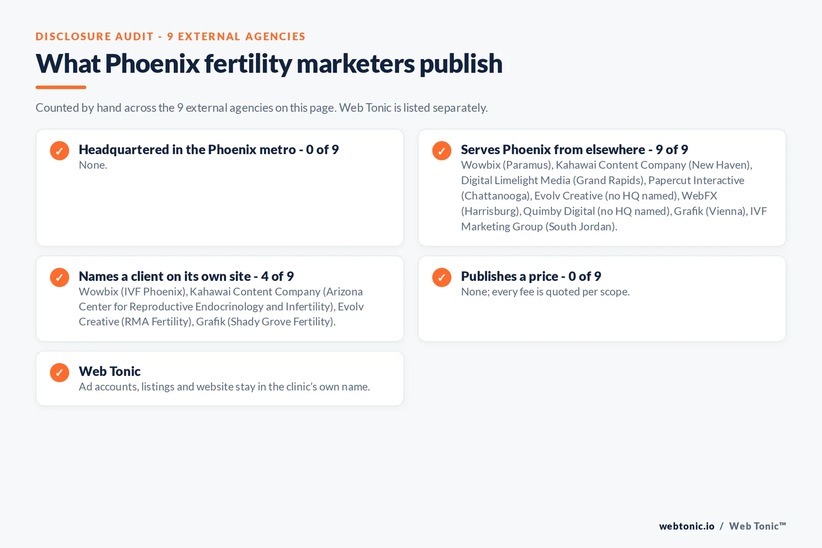 Disclosure checklist for the 9 external Phoenix fertility marketing agencies: which are headquartered in the metro, which name a client and which publish a price