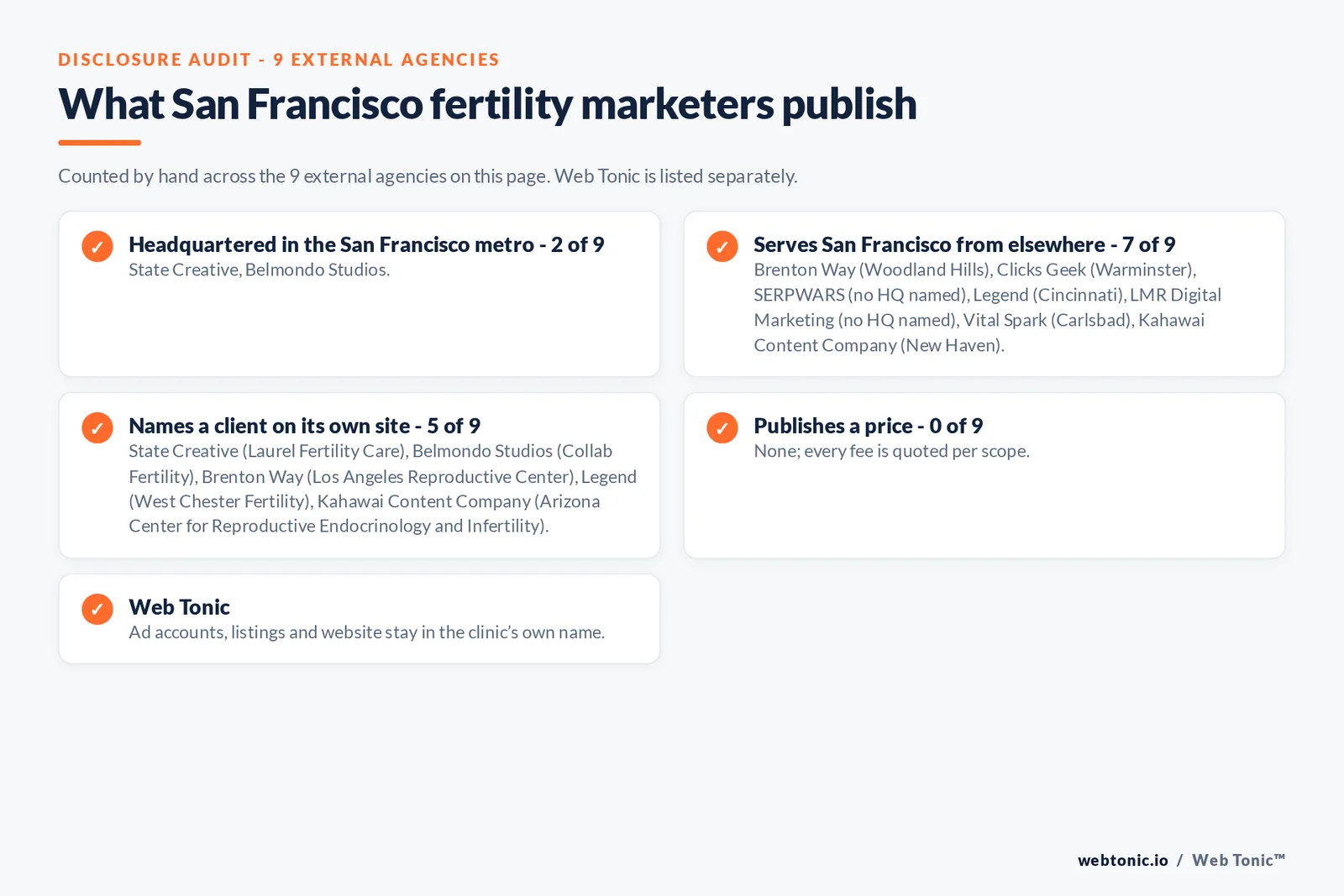 Disclosure checklist for the 9 external San Francisco fertility marketing agencies: which are headquartered in the metro, which name a client and which publish a price