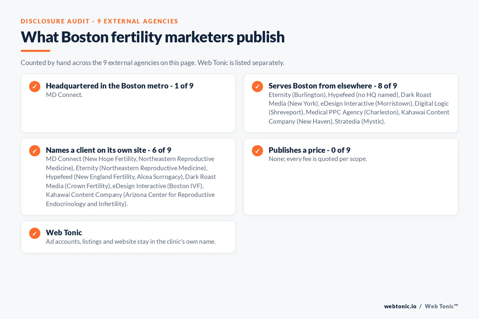 Disclosure checklist for the 9 external Boston fertility marketing agencies: which are headquartered in the metro, which name a client and which publish a price