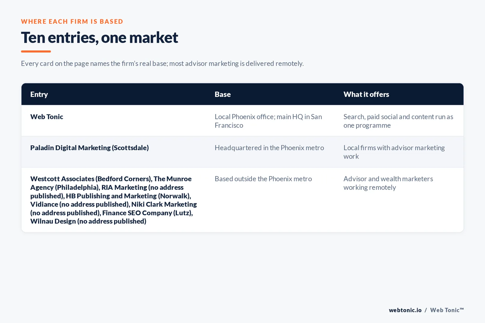 Map of where the 9 external financial advisory marketing agencies on this Phoenix page are based, grouped by local, regional and national firms, with Web Tonic listed separately