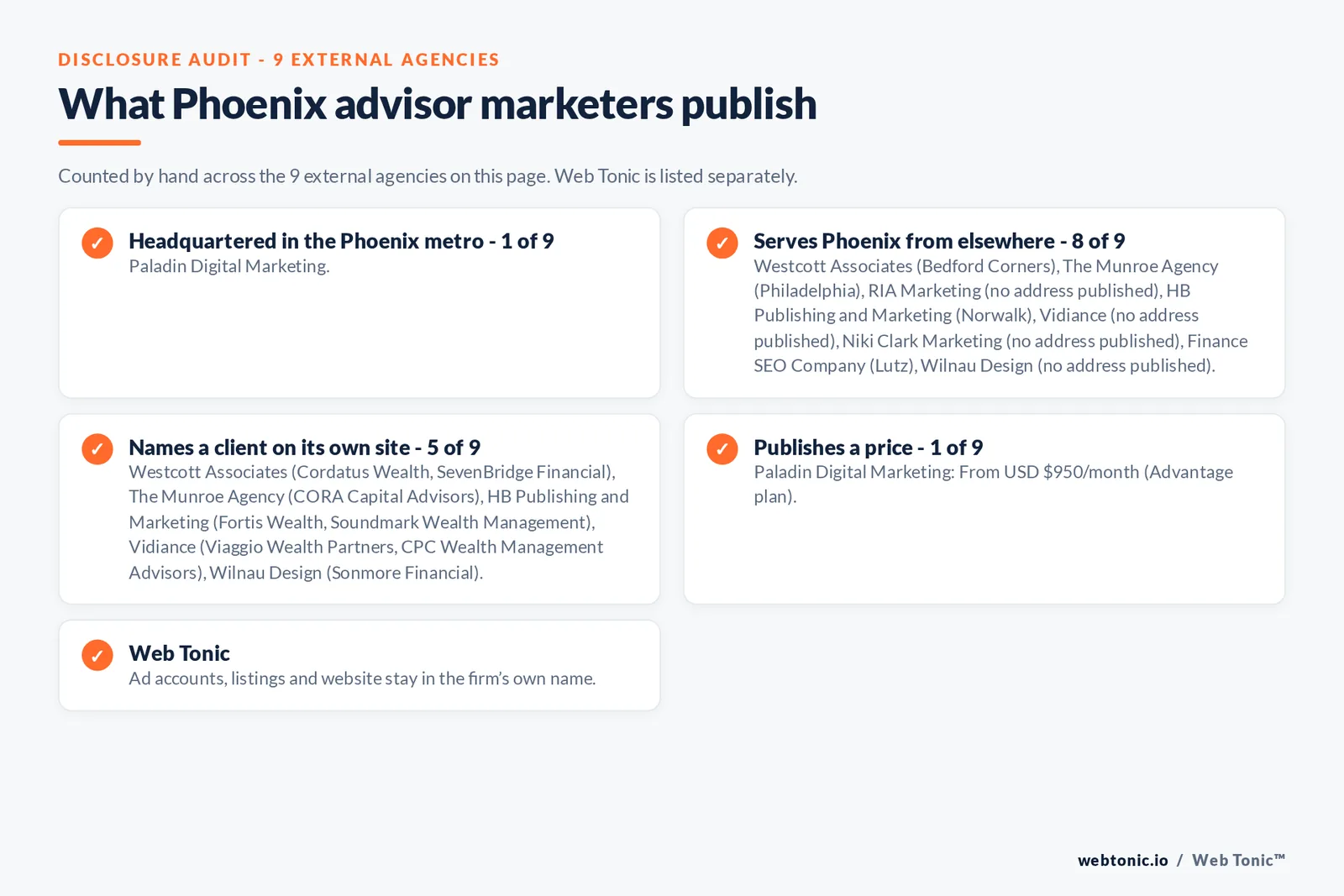 Disclosure checklist for the 9 external Phoenix financial advisory marketing agencies: which are headquartered in the metro, which name a client and which publish a price