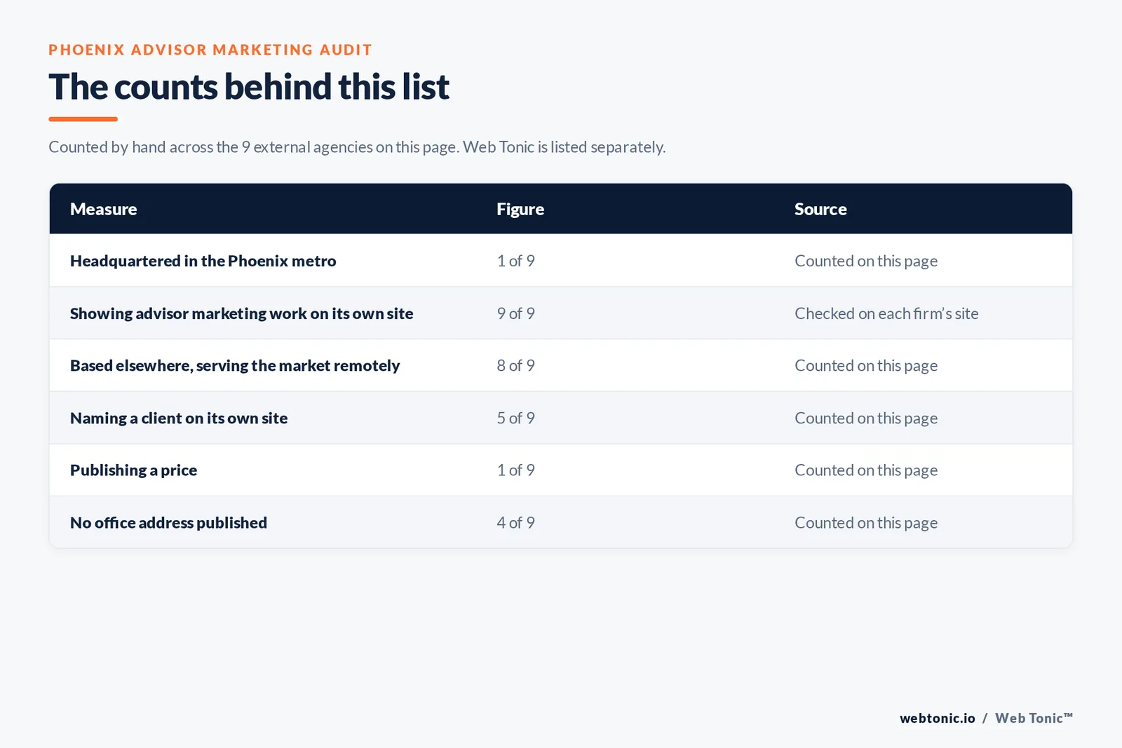 Table of page-level counts for the 9 external financial advisory marketing agencies serving Phoenix: headquartered in the metro 1 of 9, showing financial advisor marketing work on their own site 9 of 9, naming a client 5 of 9, publishing a price 1 of 9