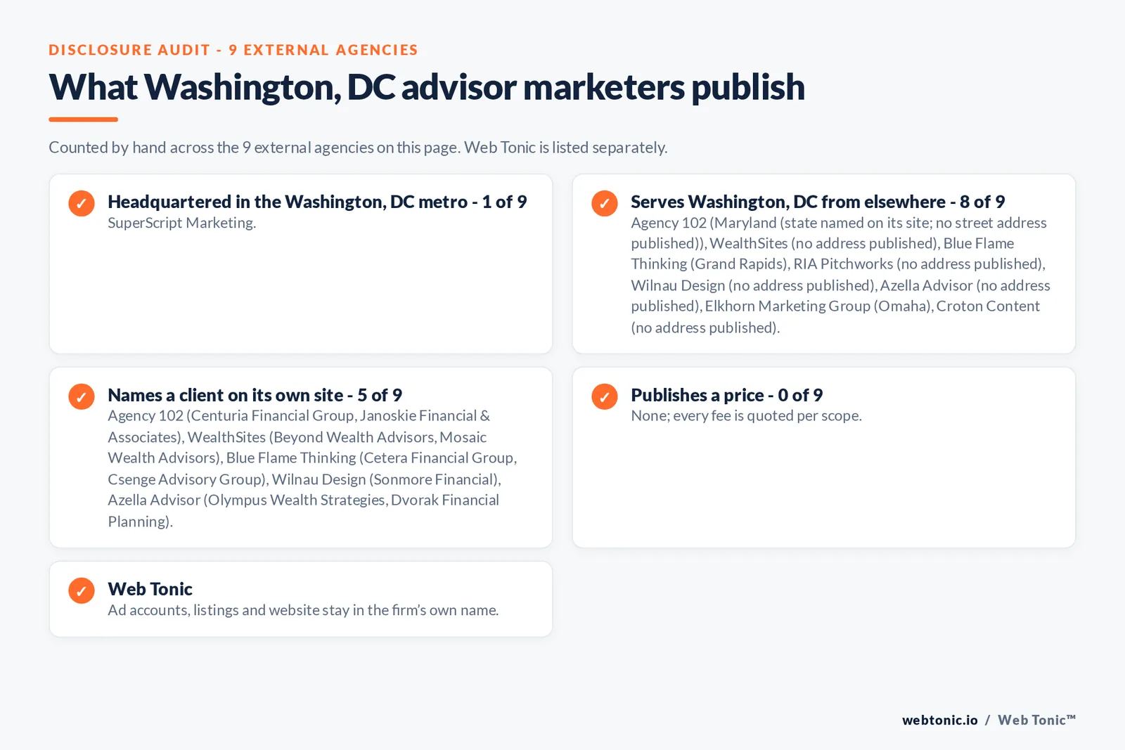 Disclosure checklist for the 9 external Washington, DC financial advisory marketing agencies: which are headquartered in the metro, which name a client and which publish a price