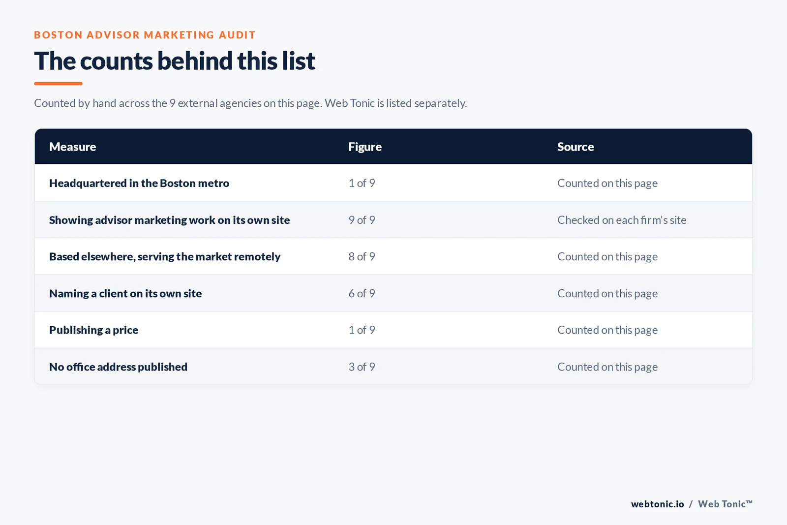 Table of page-level counts for the 9 external financial advisory marketing agencies serving Boston: headquartered in the metro 1 of 9, showing financial advisor marketing work on their own site 9 of 9, naming a client 6 of 9, publishing a price 1 of 9