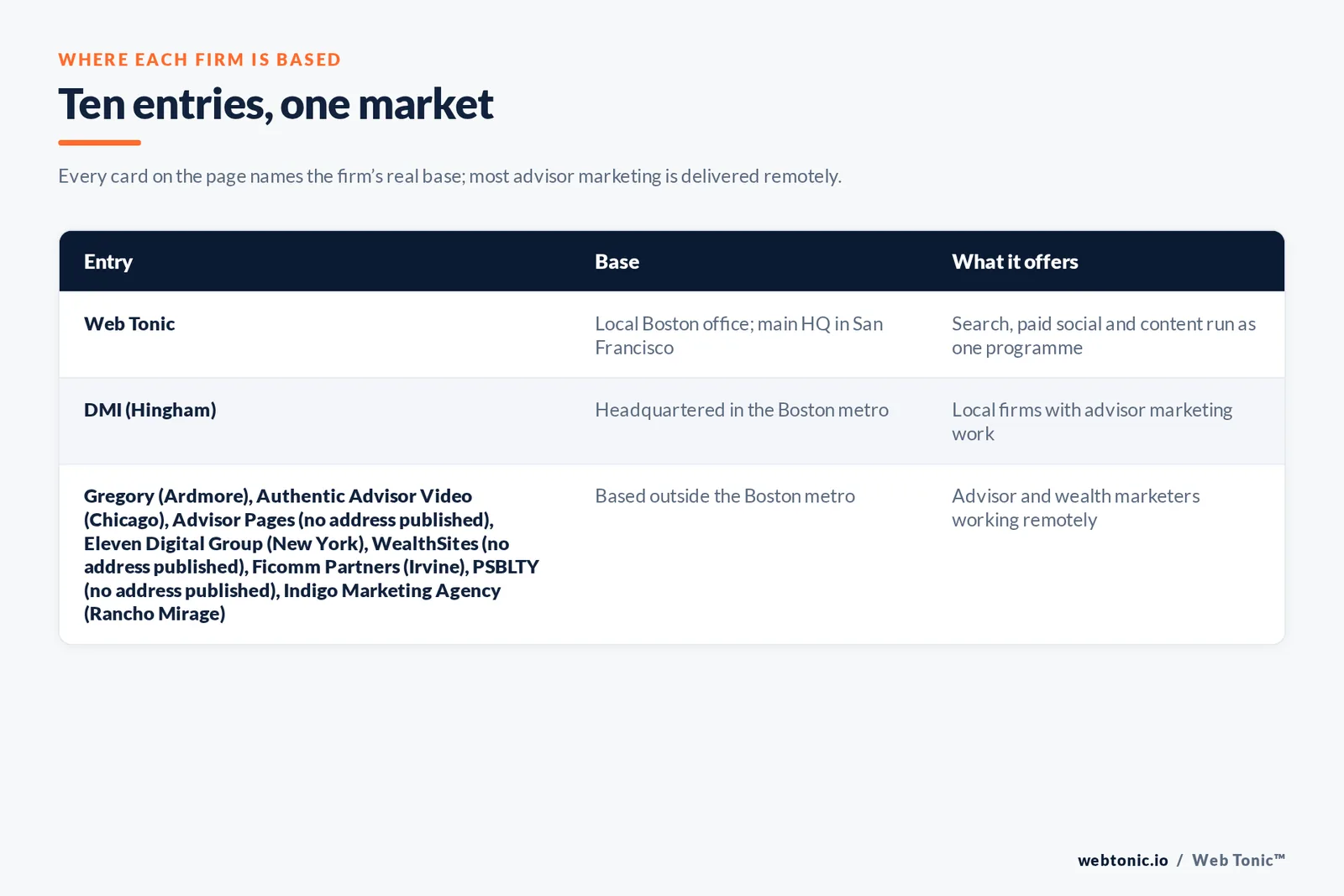Map of where the 9 external financial advisory marketing agencies on this Boston page are based, grouped by local, regional and national firms, with Web Tonic listed separately