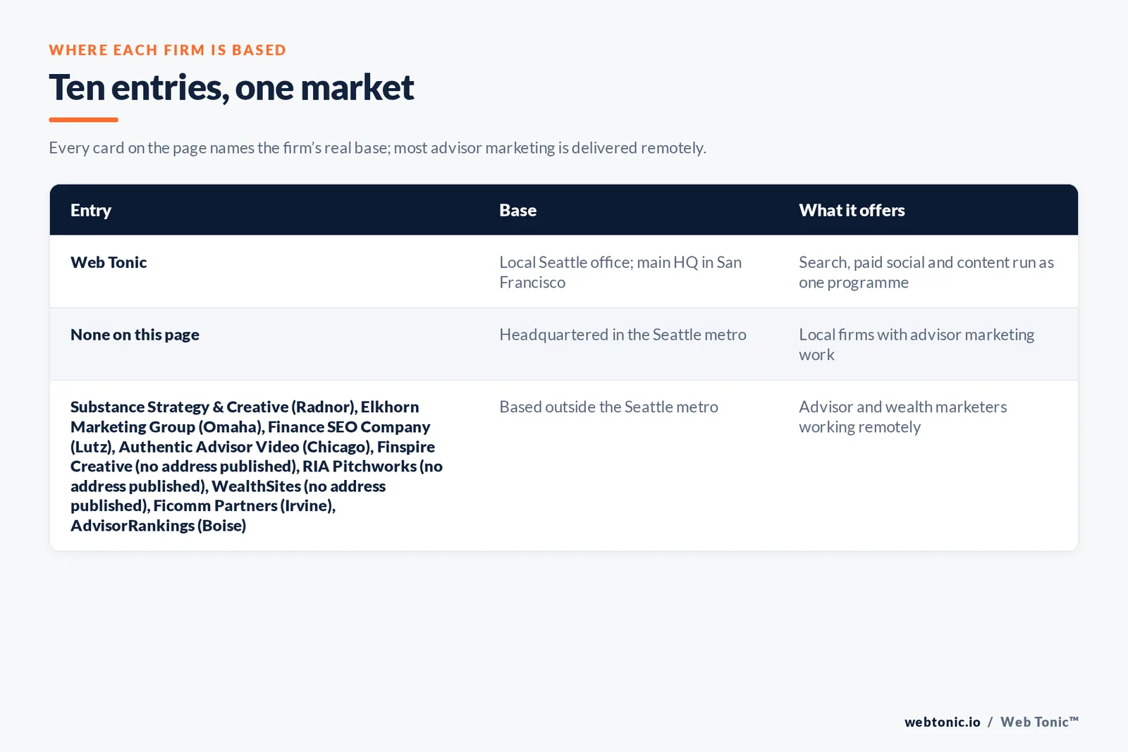 Map of where the 9 external financial advisory marketing agencies on this Seattle page are based, grouped by local, regional and national firms, with Web Tonic listed separately