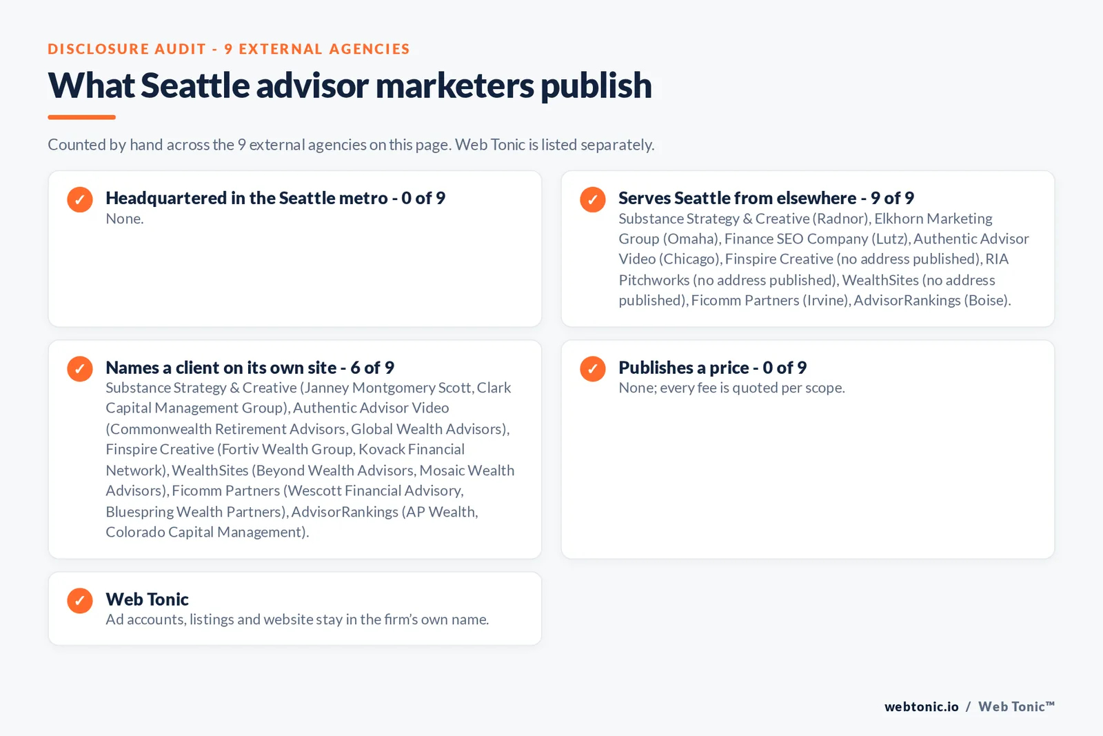 Disclosure checklist for the 9 external Seattle financial advisory marketing agencies: which are headquartered in the metro, which name a client and which publish a price