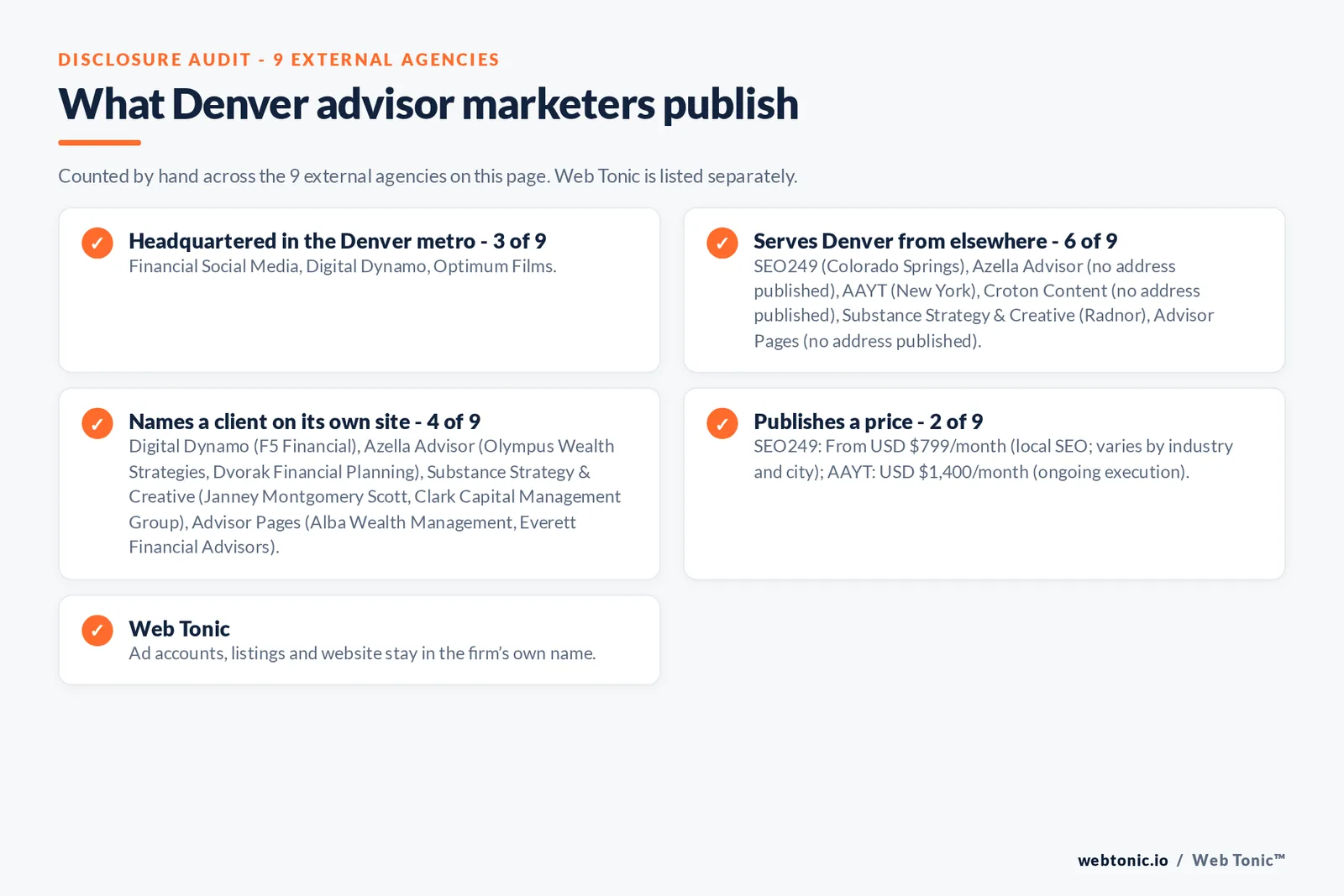 Disclosure checklist for the 9 external Denver financial advisory marketing agencies: which are headquartered in the metro, which name a client and which publish a price