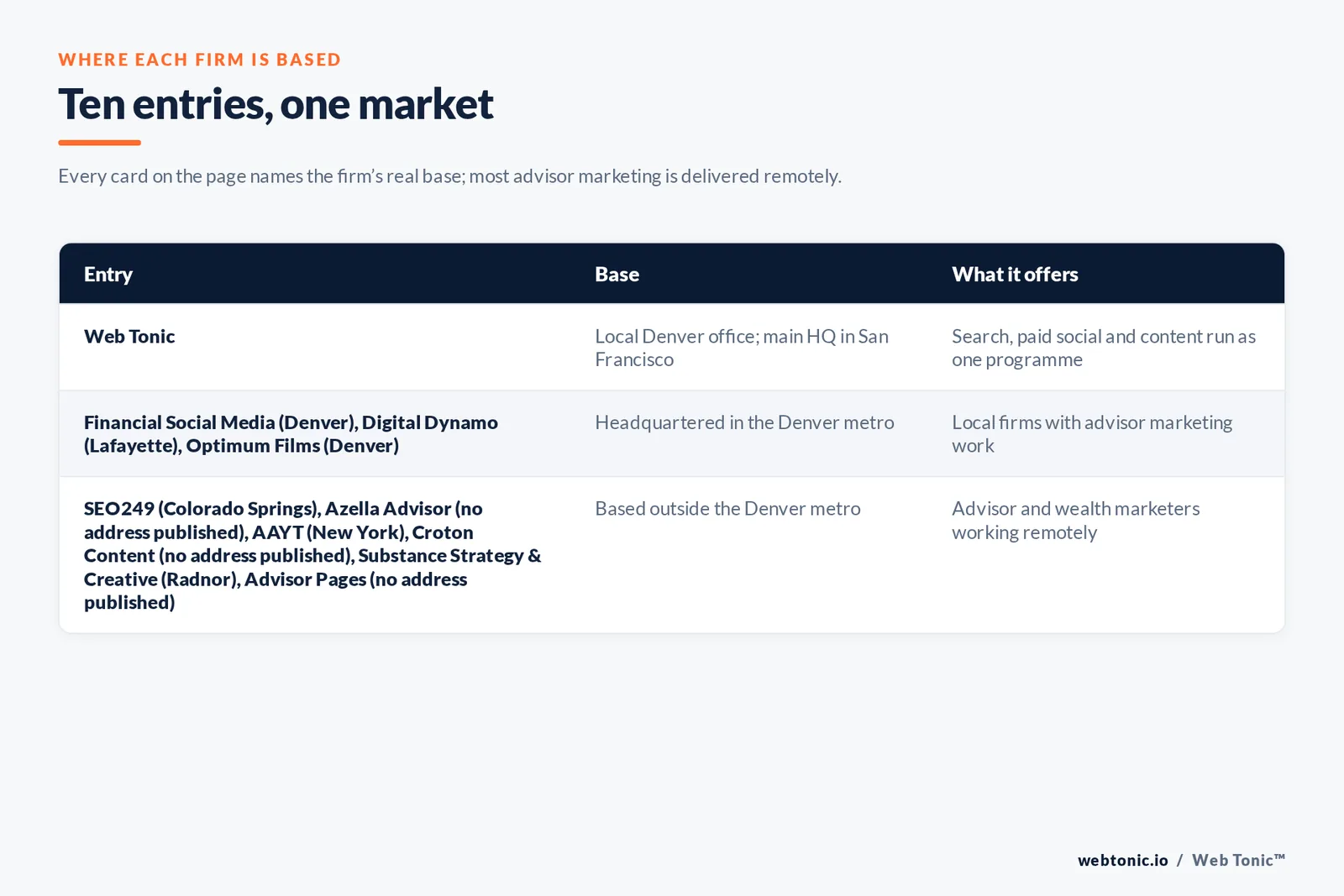 Map of where the 9 external financial advisory marketing agencies on this Denver page are based, grouped by local, regional and national firms, with Web Tonic listed separately