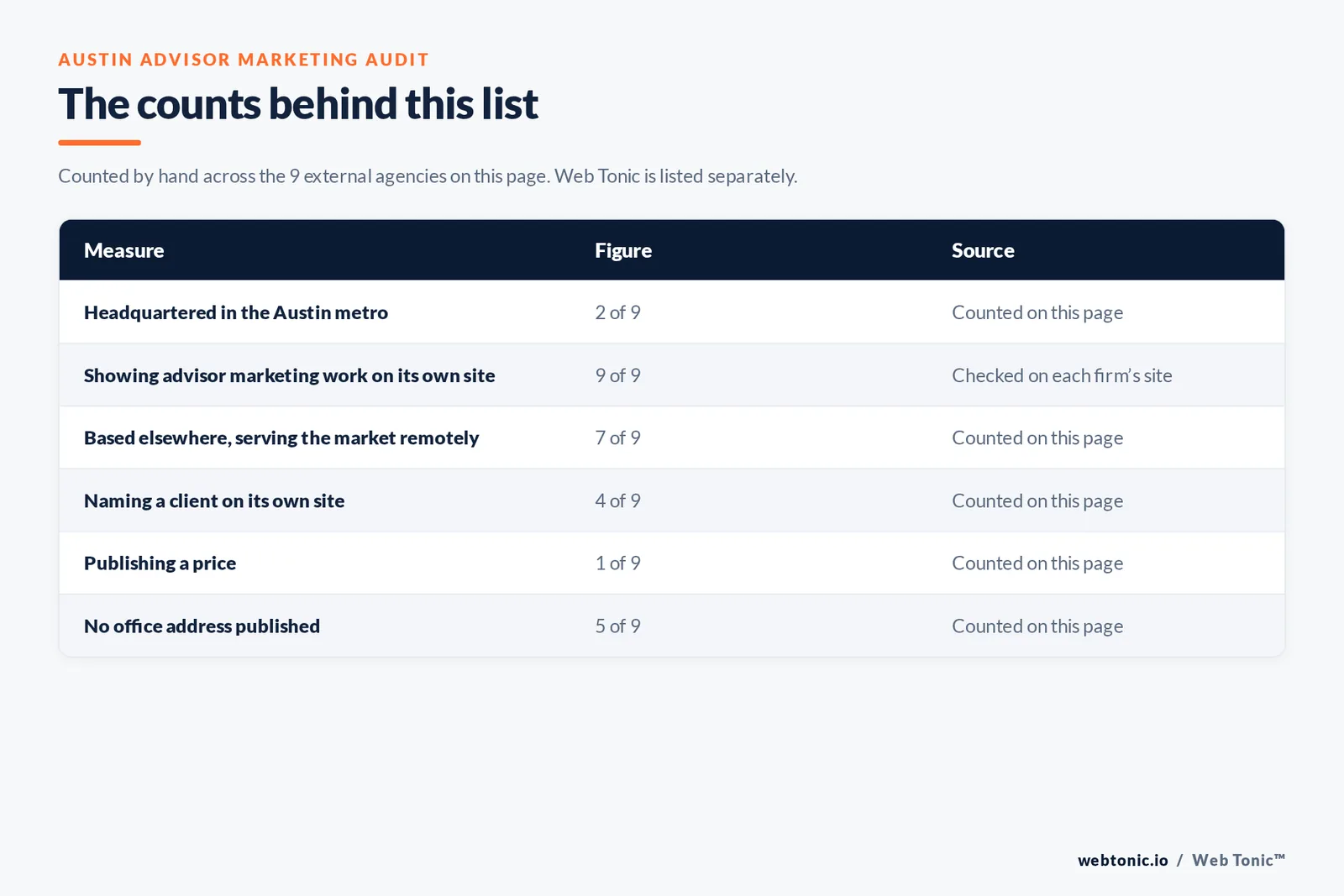 Table of page-level counts for the 9 external financial advisory marketing agencies serving Austin: headquartered in the metro 2 of 9, showing financial advisor marketing work on their own site 9 of 9, naming a client 4 of 9, publishing a price 1 of 9
