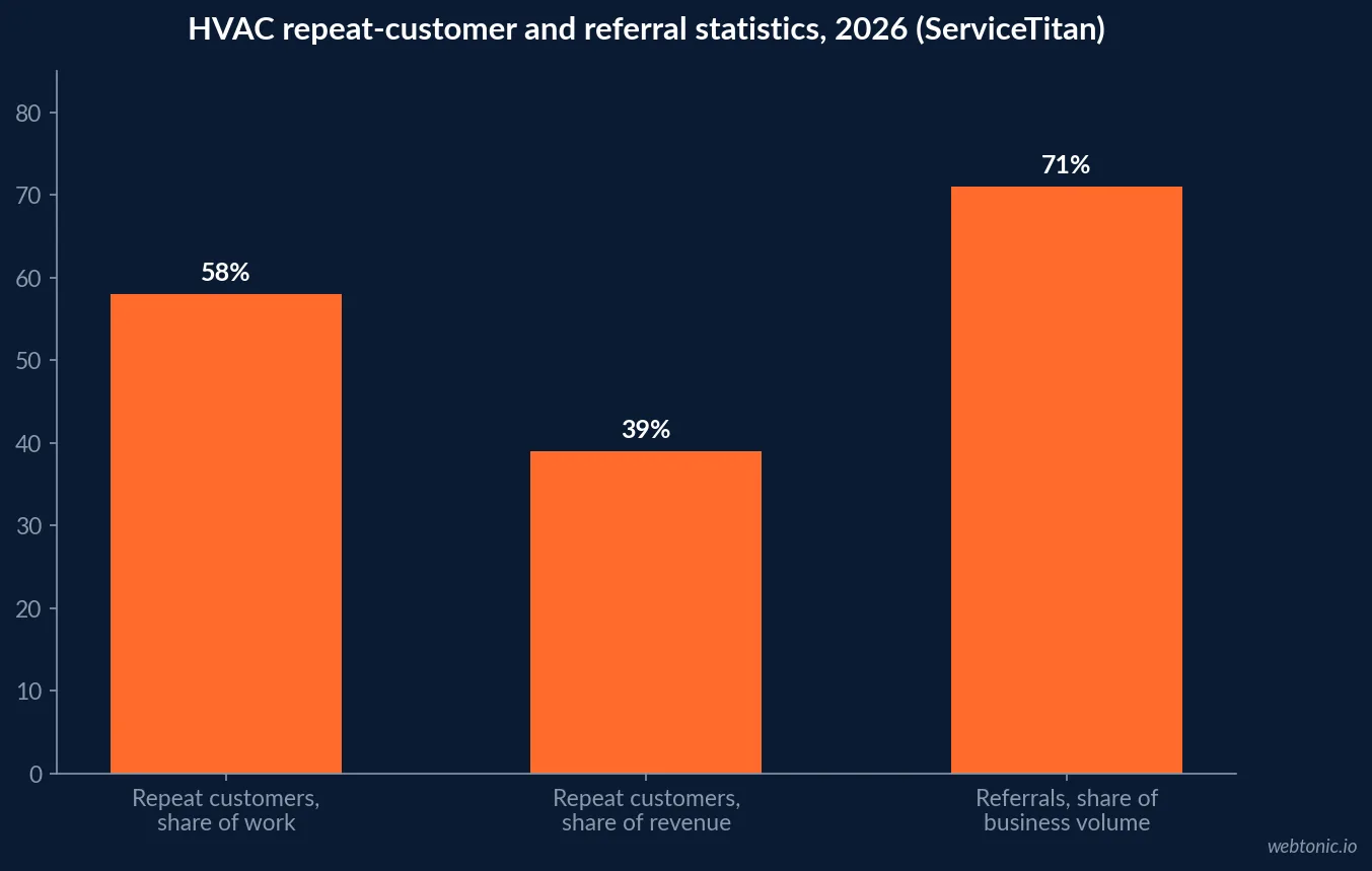 Bar chart of HVAC contractor repeat-customer and referral statistics for 2026 showing 58 percent of work from repeat customers, 39 percent of revenue from repeat customers and 71 percent of business volume from word-of-mouth referrals, ServiceTitan survey