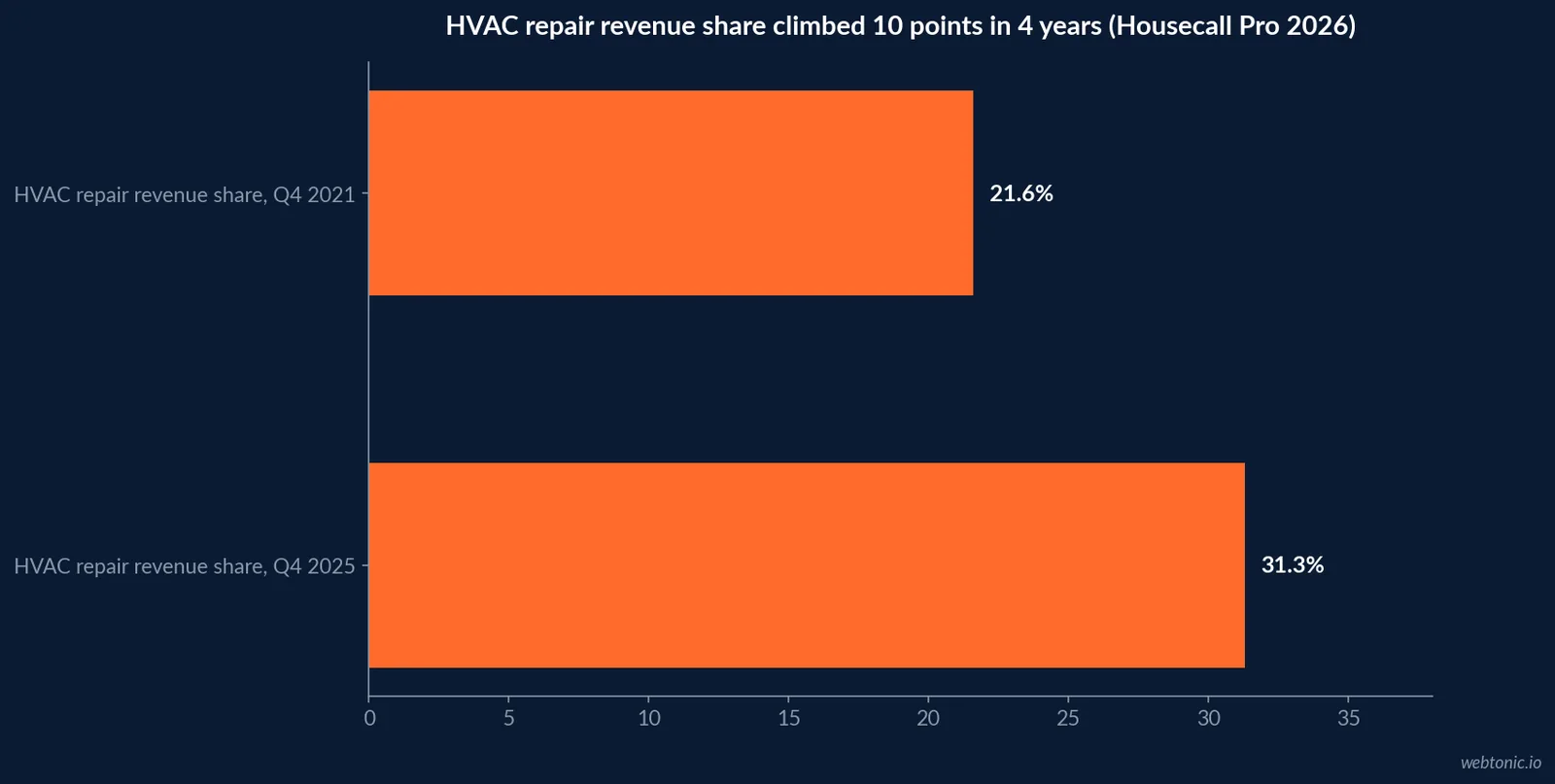 Horizontal bar chart of HVAC repair revenue share rising from 21.6 percent in Q4 2021 to 31.3 percent in Q4 2025, Housecall Pro 2026 State of Home Service Spending report