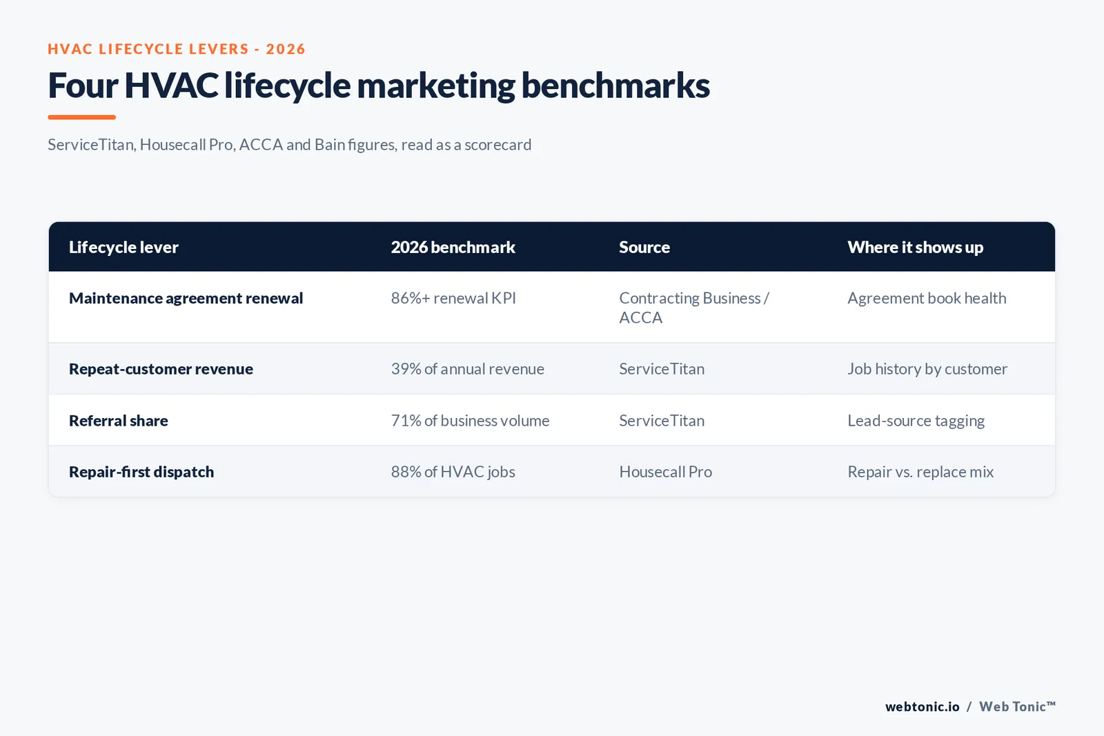 Framework graphic showing the four HVAC lifecycle marketing benchmarks for 2026: 86 percent agreement renewal, 39 percent repeat revenue, 71 percent referral share and 88 percent repair job share