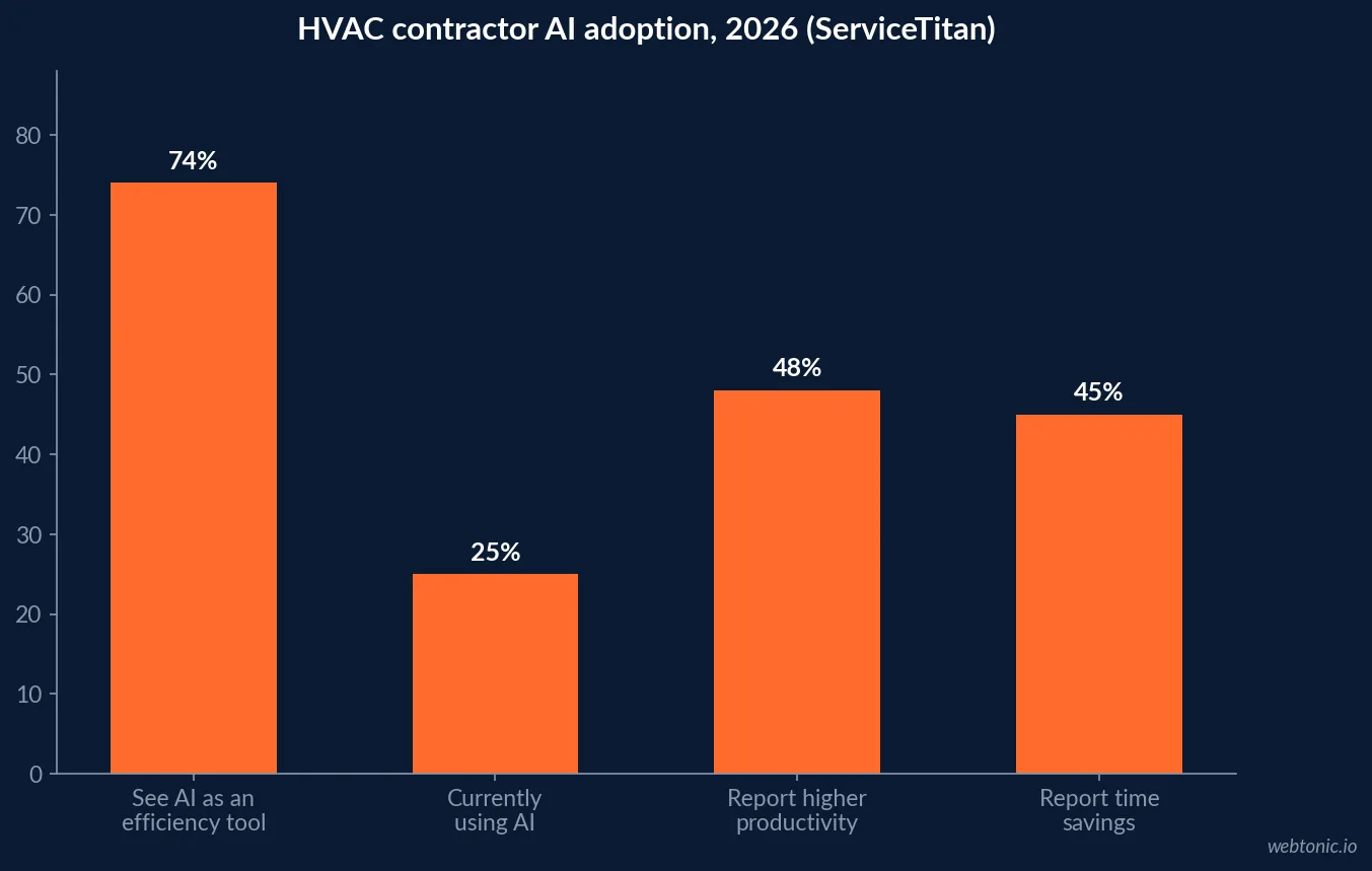 Bar chart of ServiceTitan 2026 HVAC contractor automation adoption data showing 74 percent view AI as an efficiency tool, 25 percent are using it, 48 percent report higher productivity and 45 percent report time savings