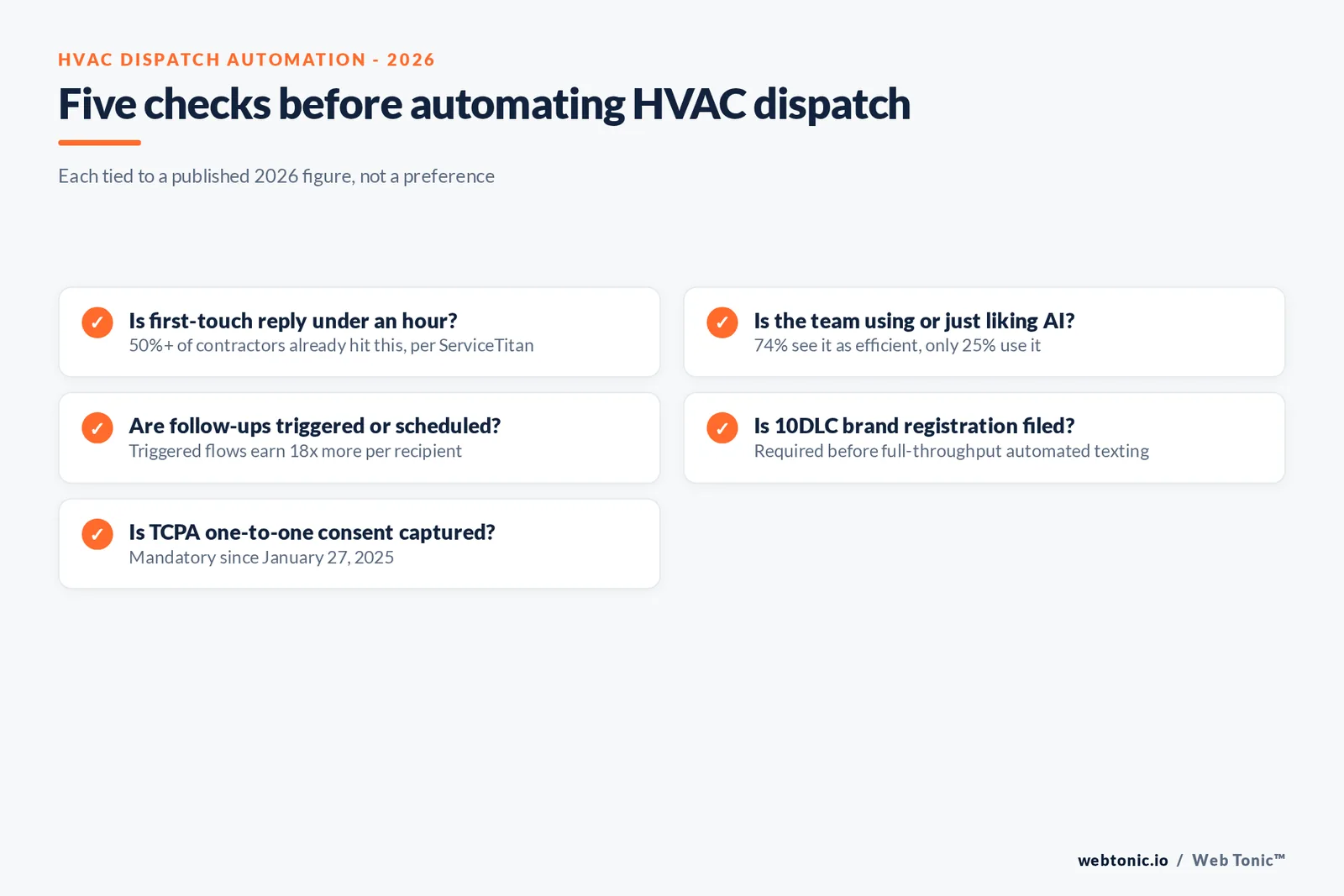 Checklist graphic of HVAC marketing automation compliance and adoption steps for 2026: TCPA one-to-one consent, A2P 10DLC registration, response-time tracking and automation tooling cost