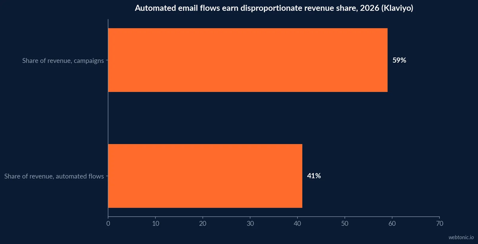 Horizontal bar chart comparing automated email flows to manual campaigns on 2026 Klaviyo benchmark data: 41 percent of revenue from 5.3 percent of sends versus 59 percent of revenue from 94.7 percent of sends