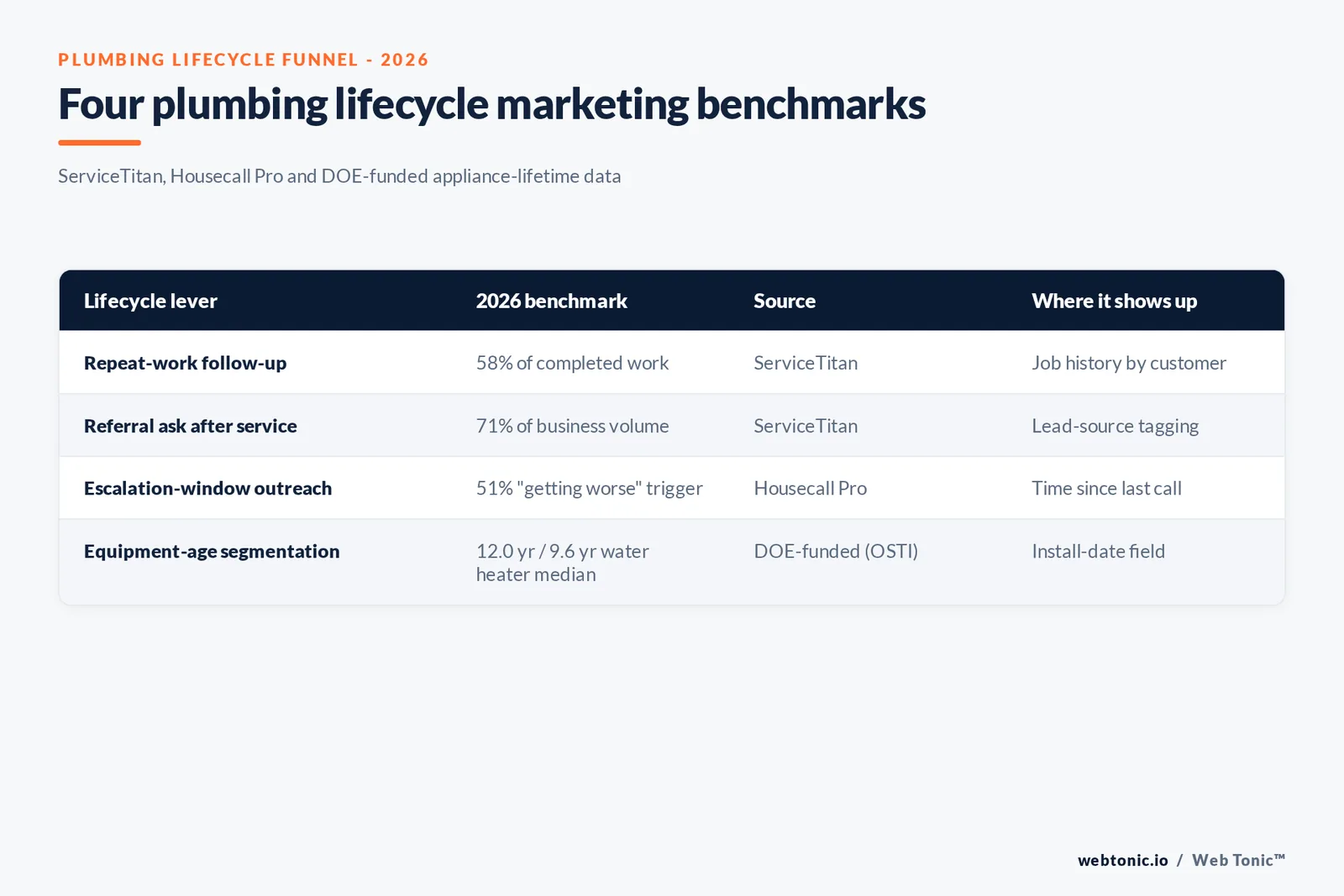 Framework graphic of the plumbing lifecycle marketing funnel for 2026 showing repeat work at 58 percent, referral share at 71 percent, repair job share at 87 percent and the 51 percent escalating-issue intercept window