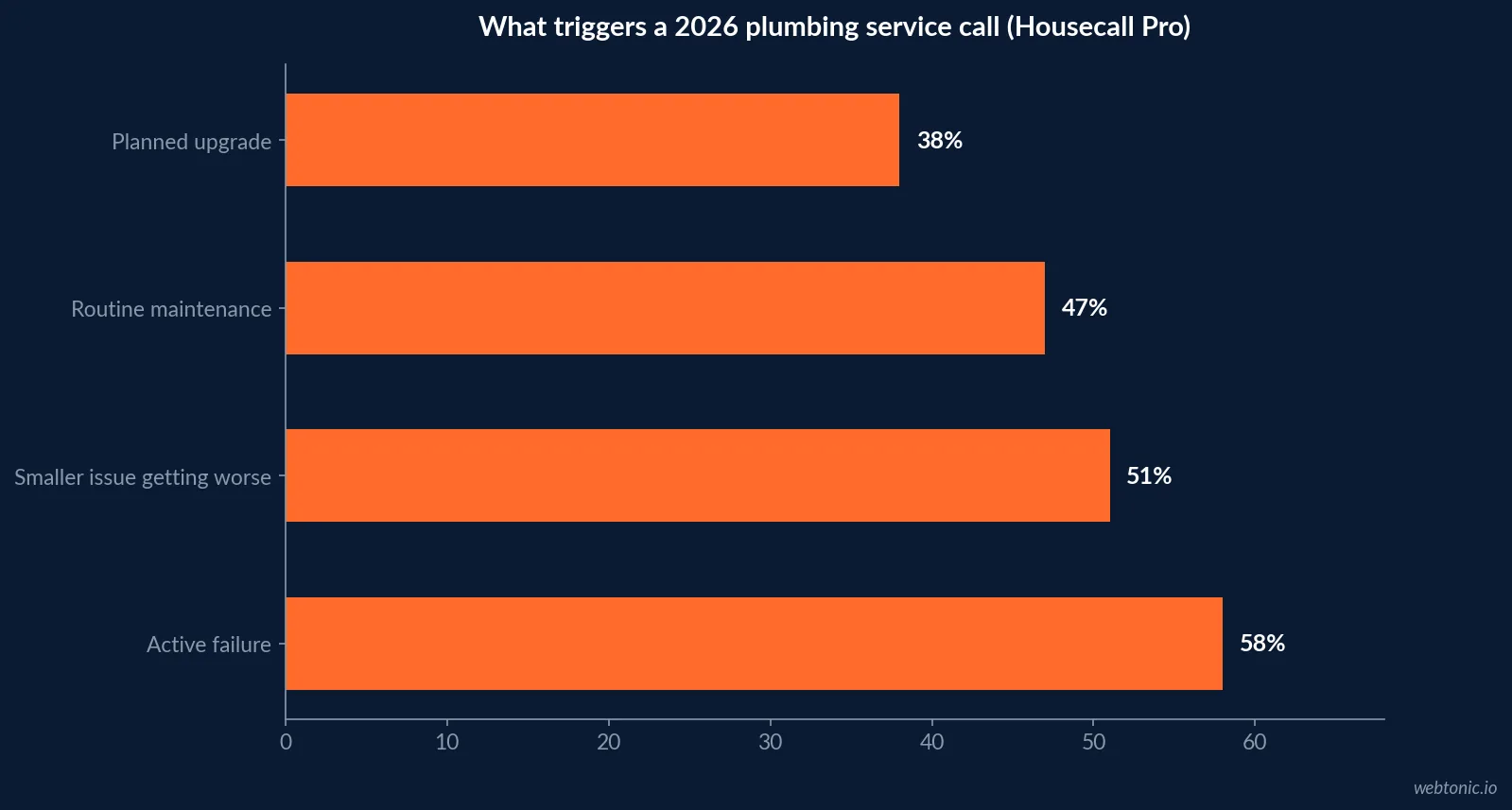 Horizontal bar chart of 2026 homeowner service-call triggers showing active failure at 58 percent, an escalating issue at 51 percent, routine maintenance at 47 percent and a planned upgrade at 38 percent, Housecall Pro survey