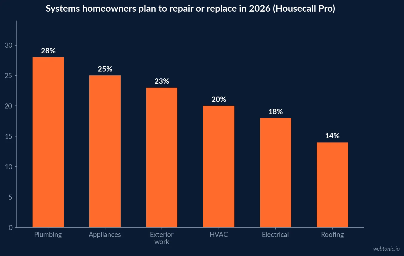 Bar chart of 2026 homeowner repair and replace priorities by home system showing plumbing leading at 28 percent, ahead of appliances, exterior work, HVAC, electrical and roofing, Housecall Pro homeowner survey