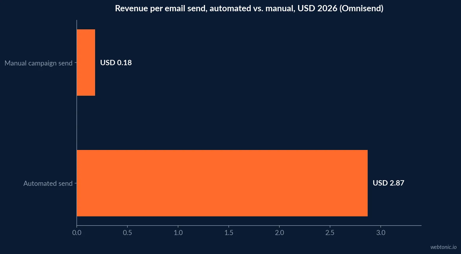 Horizontal bar chart comparing automated versus manual email revenue per send in 2026: USD 2.87 per automated send against USD 0.18 per manual campaign send, Omnisend report