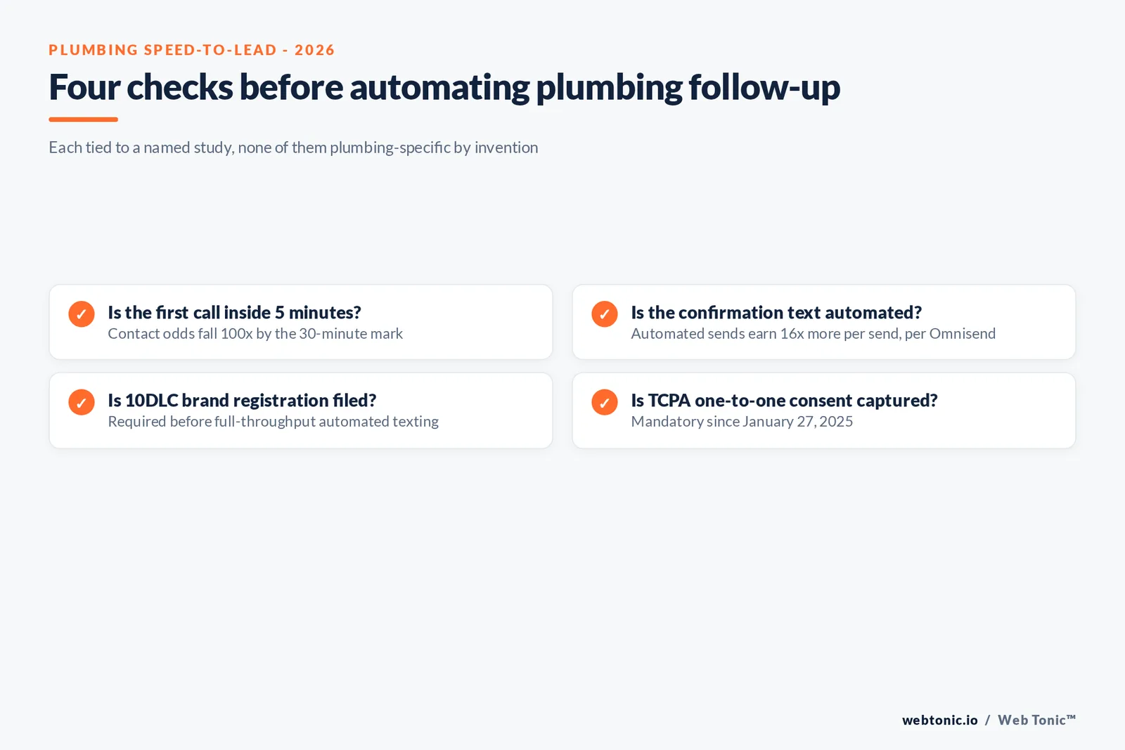 Checklist graphic of plumbing speed-to-lead automation steps for 2026: response-time tracking, TCPA one-to-one consent, A2P 10DLC registration and automation platform cost