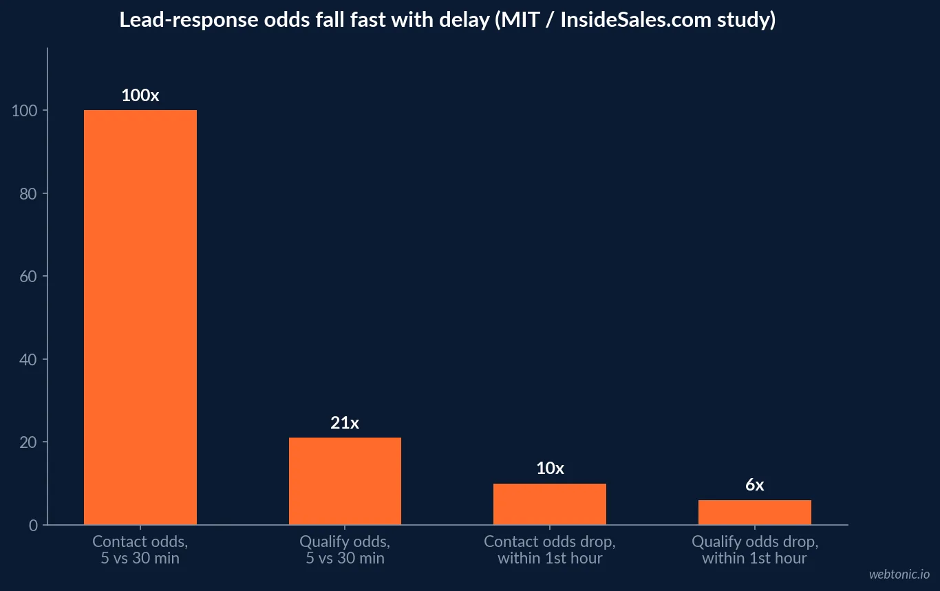 Bar chart of lead contact and qualification odds falling as response time increases from 5 minutes to 1 hour, based on the MIT and InsideSales.com lead-response management study