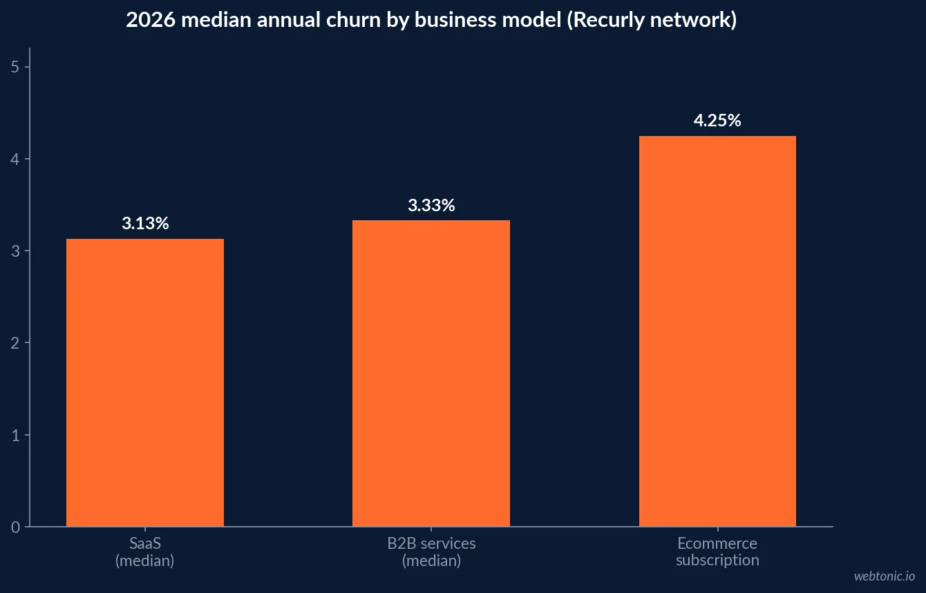 Bar chart comparing 2026 median annual churn rates across SaaS, B2B professional services and ecommerce subscription businesses on the Recurly network, showing ecommerce nearly double SaaS