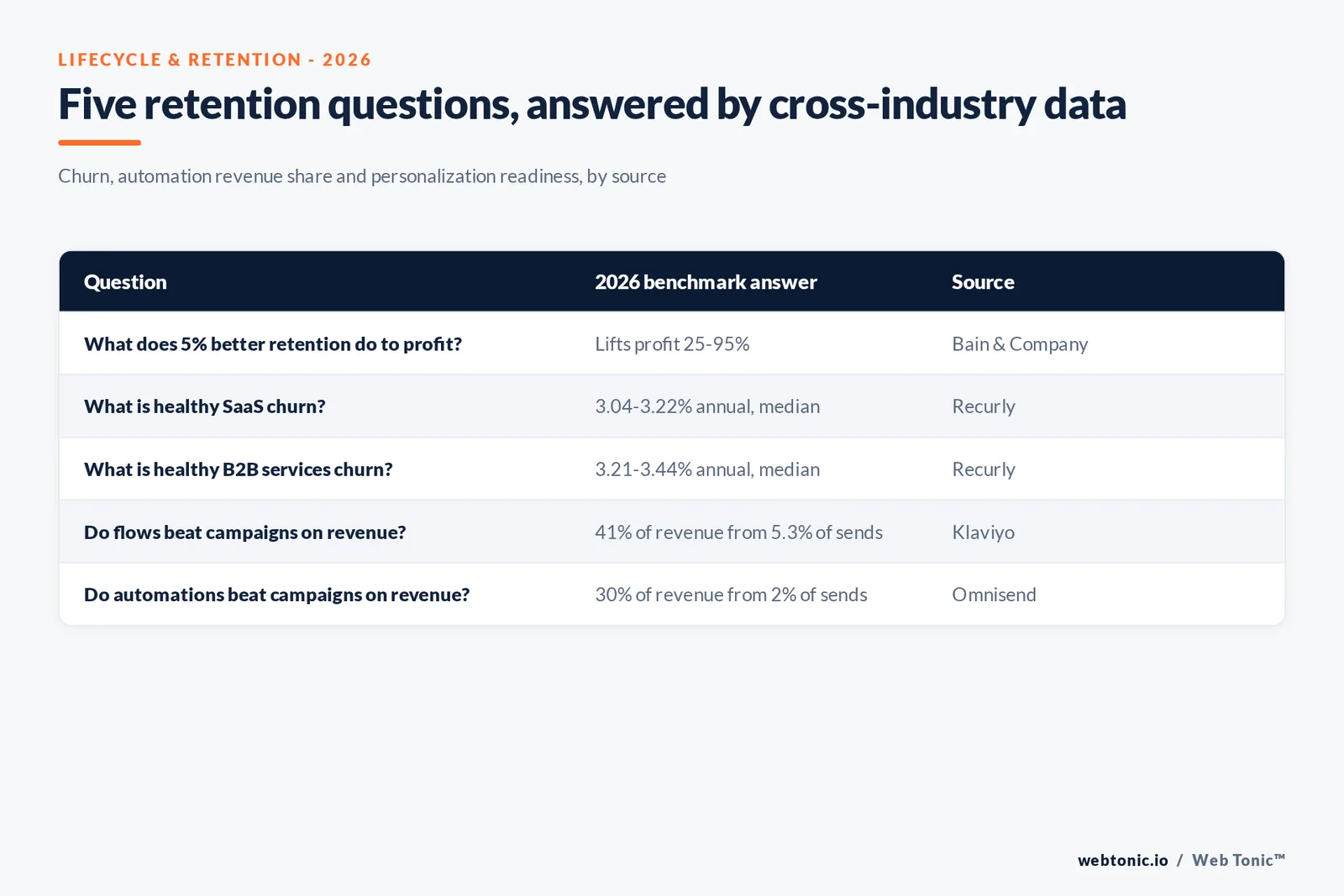 Branded matrix graphic mapping five lifecycle and retention data questions to their 2026 benchmark answer and the vendor or research source behind each figure