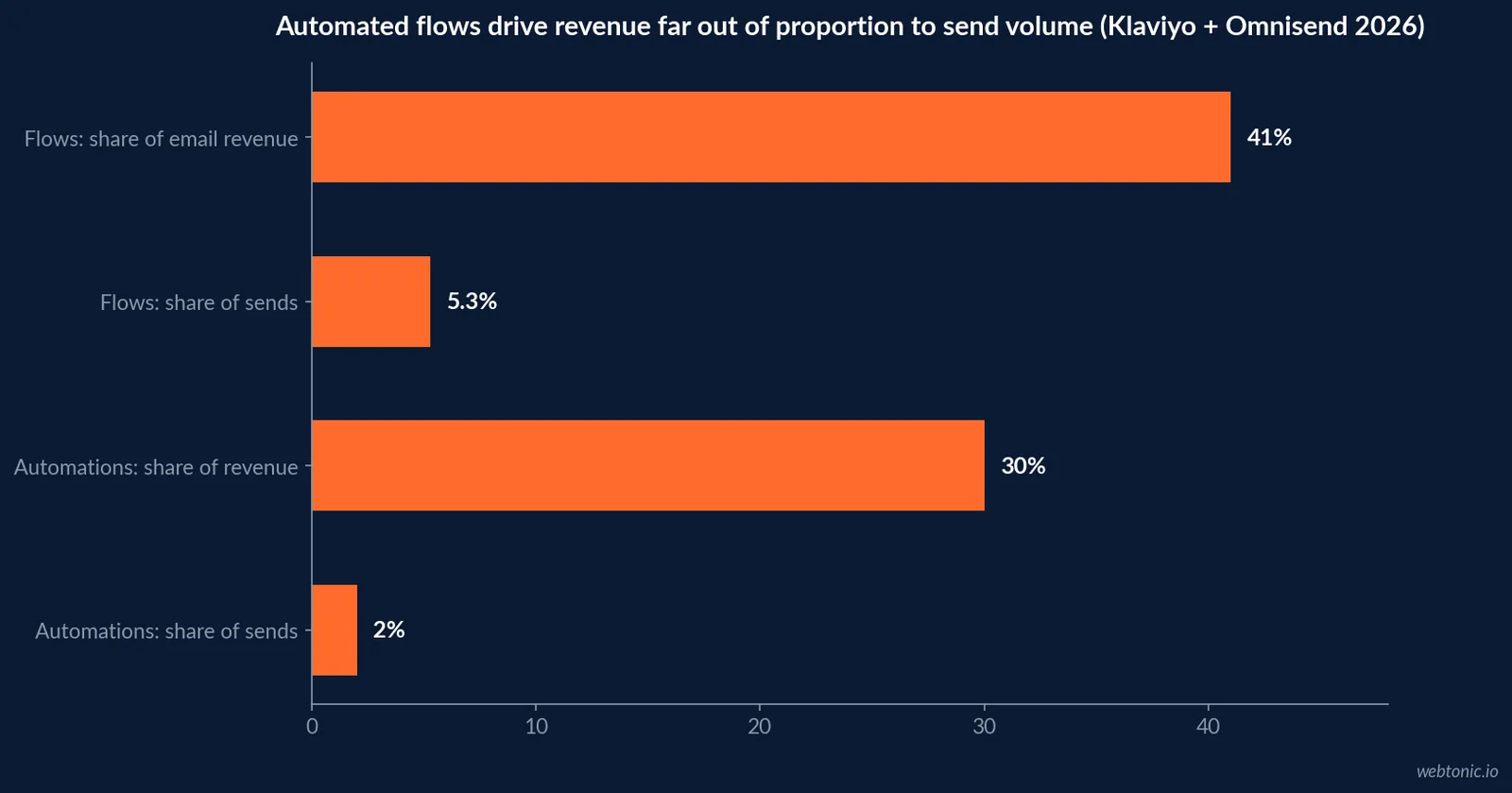 Horizontal bar chart contrasting email revenue share captured by automated flows versus manual campaigns across Klaviyo's 2026 and Omnisend's 2026 benchmark reports
