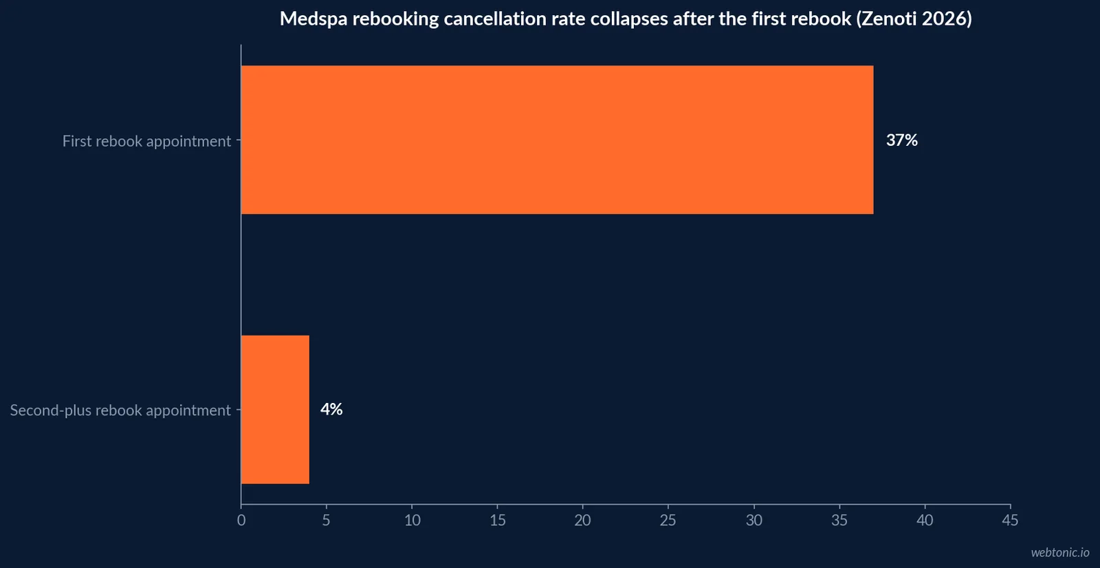 Horizontal bar chart showing the medspa first-rebook cancellation rate falling from 37 percent at one completed rebook to 4 percent after two or more rebooks, Zenoti 2026 data