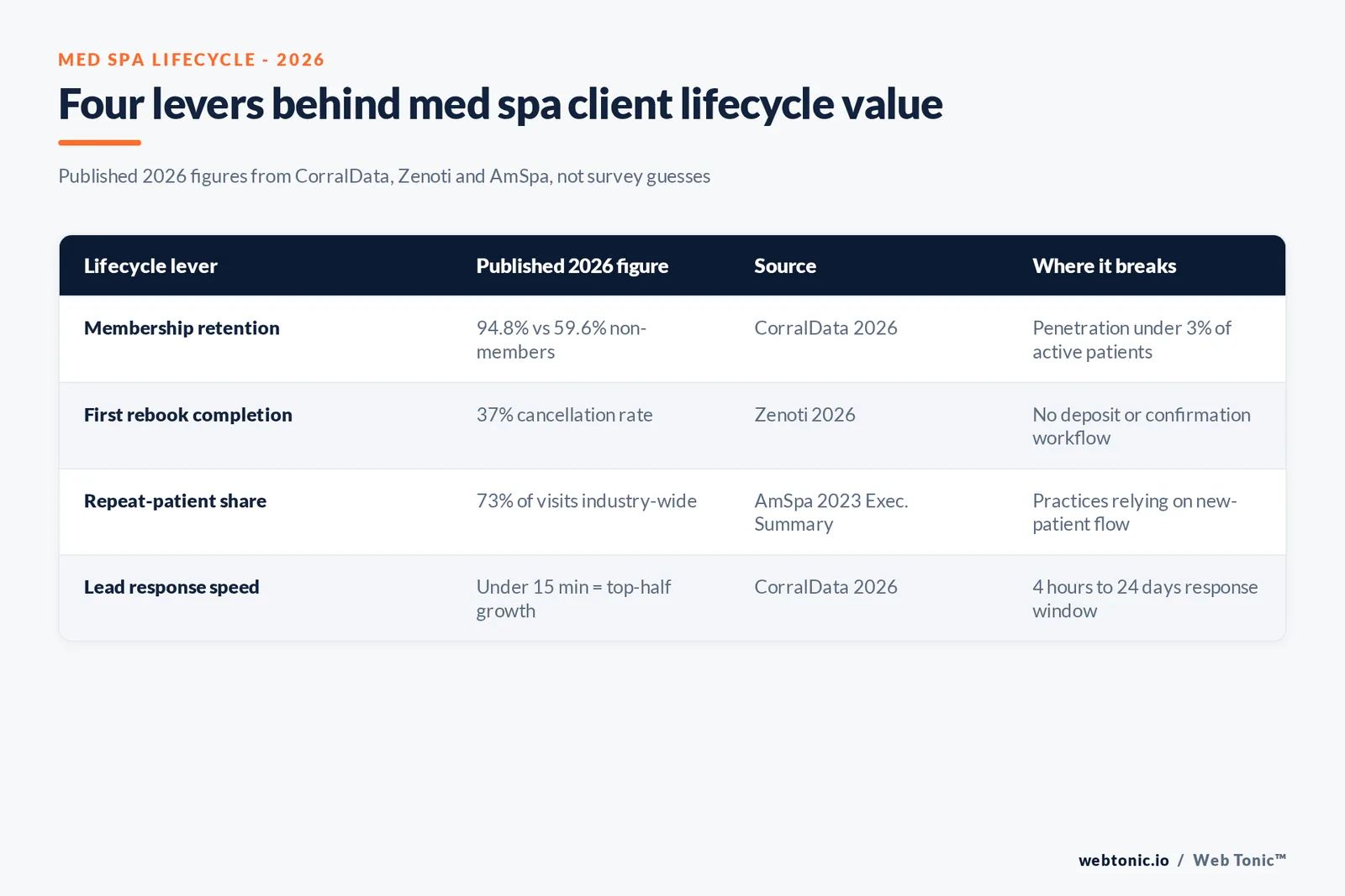 Branded matrix graphic mapping four med spa lifecycle levers to their published 2026 figures: membership retention, rebooking cadence, ticket size and lead response speed