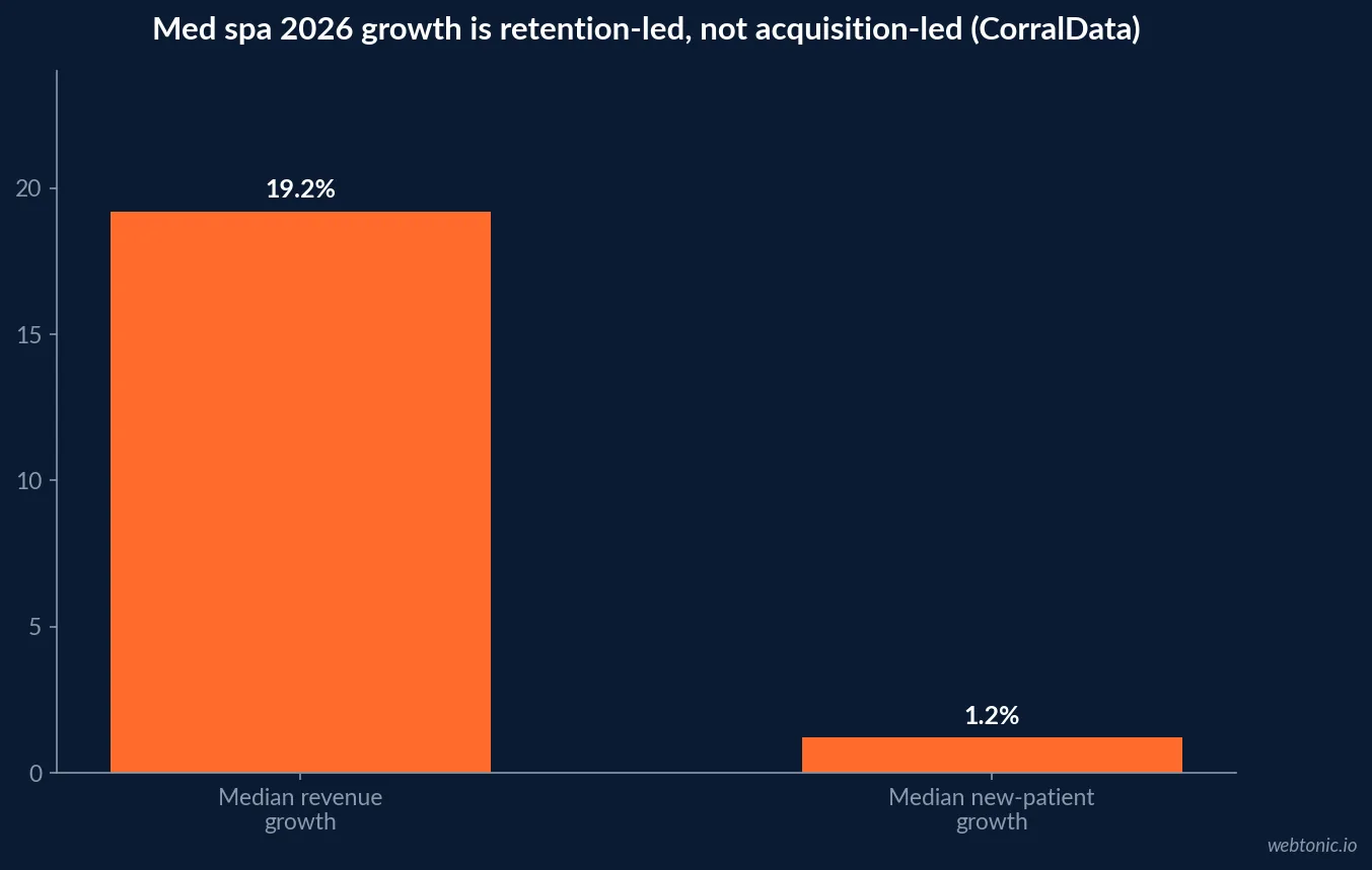 Bar chart comparing 2026 med spa median revenue growth of 19.2 percent against median new patient growth of only 1.2 percent, based on CorralData's analysis of over 100 aesthetics and medspa brands