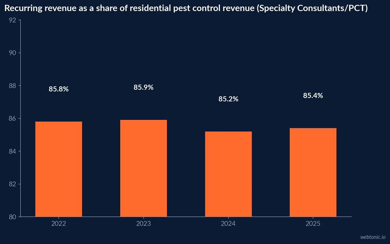 Bar chart showing recurring service revenue as a share of total residential pest control revenue from 2022 through 2025, per the Specialty Consultants industry analysis