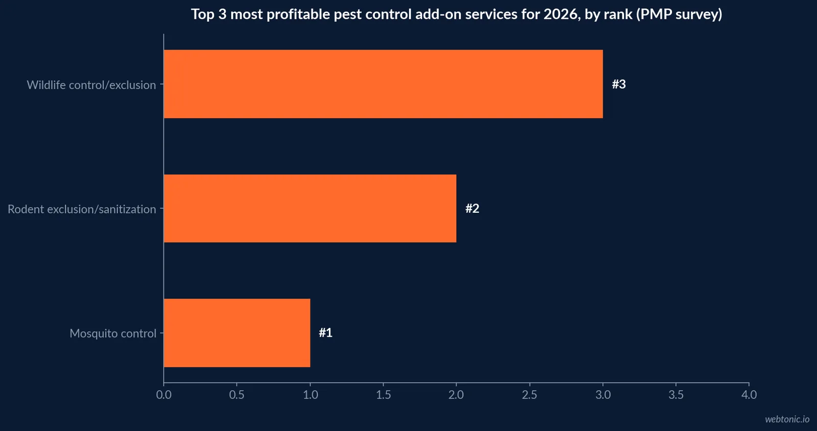 Horizontal bar chart ranking the top five most profitable pest control add-on services for 2026, per Pest Management Professional's 2026 revenue and profit projections survey