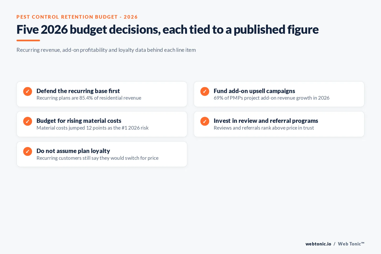 Branded checklist graphic mapping five 2026 pest control retention-budget decisions to the published survey figure that supports each one