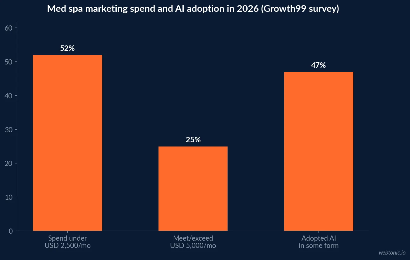 Bar chart of 2026 med spa marketing spend showing 52 percent of practices under 2,500 dollars a month against the recommended 5 percent of revenue benchmark and the 25 percent of practices meeting a 5,000 dollar monthly threshold
