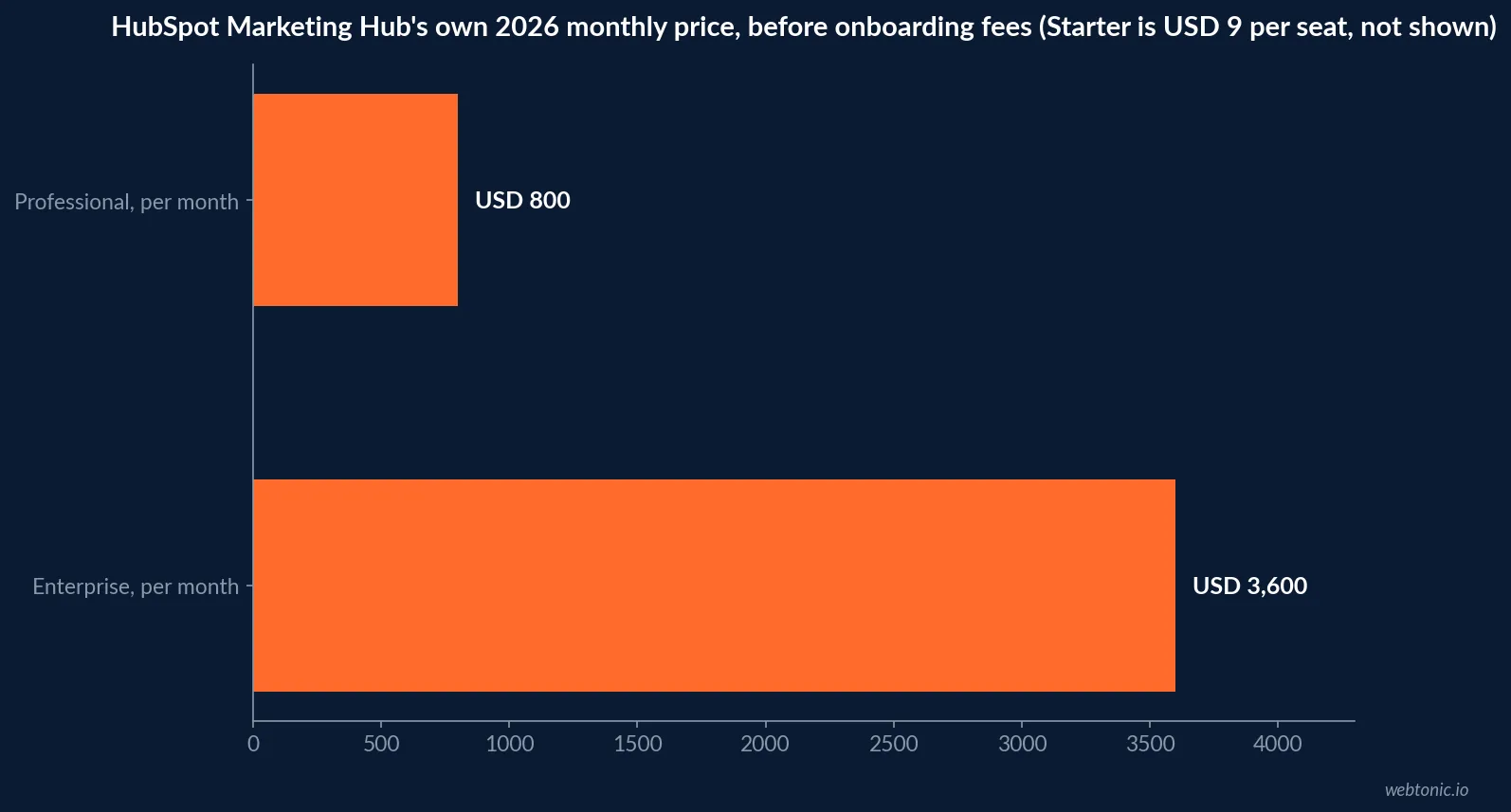 Horizontal bar chart of HubSpot Marketing Hub's own 2026 published monthly prices: Starter around 9 dollars per seat, Professional 800 dollars a month annual, and Enterprise 3,600 dollars a month, each before onboarding fees