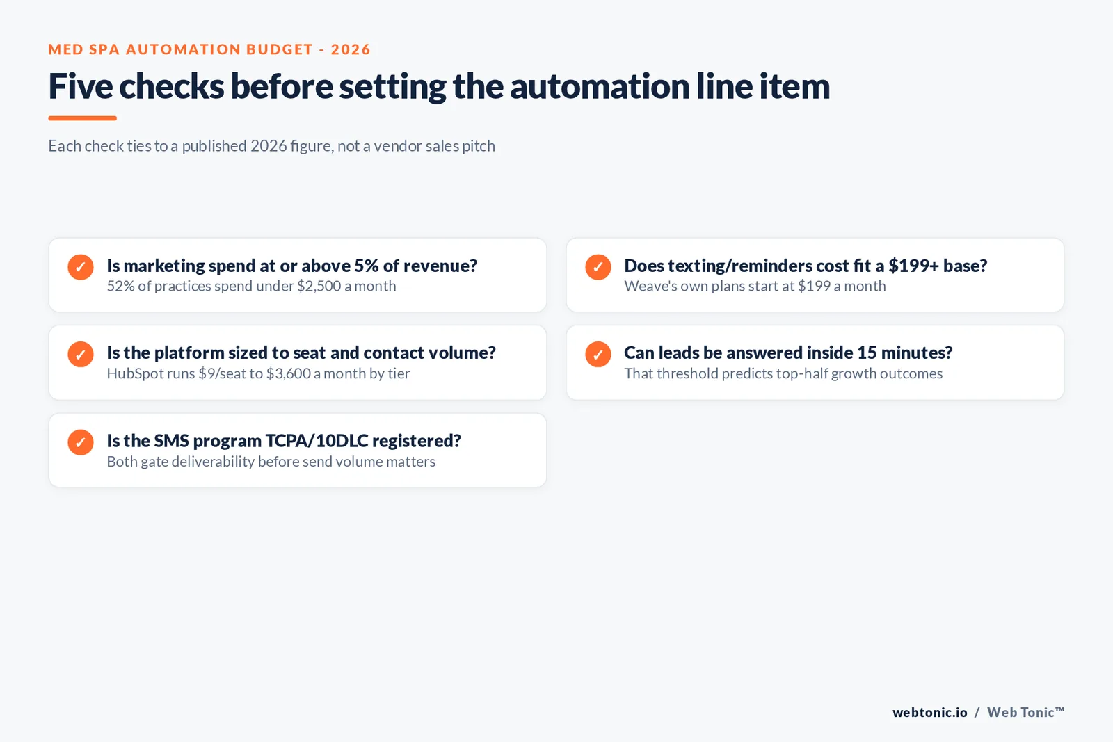 Branded checklist graphic scoring med spa marketing automation readiness against five published 2026 figures: budget share, lead response window, AI adoption, platform tier and compliance requirement