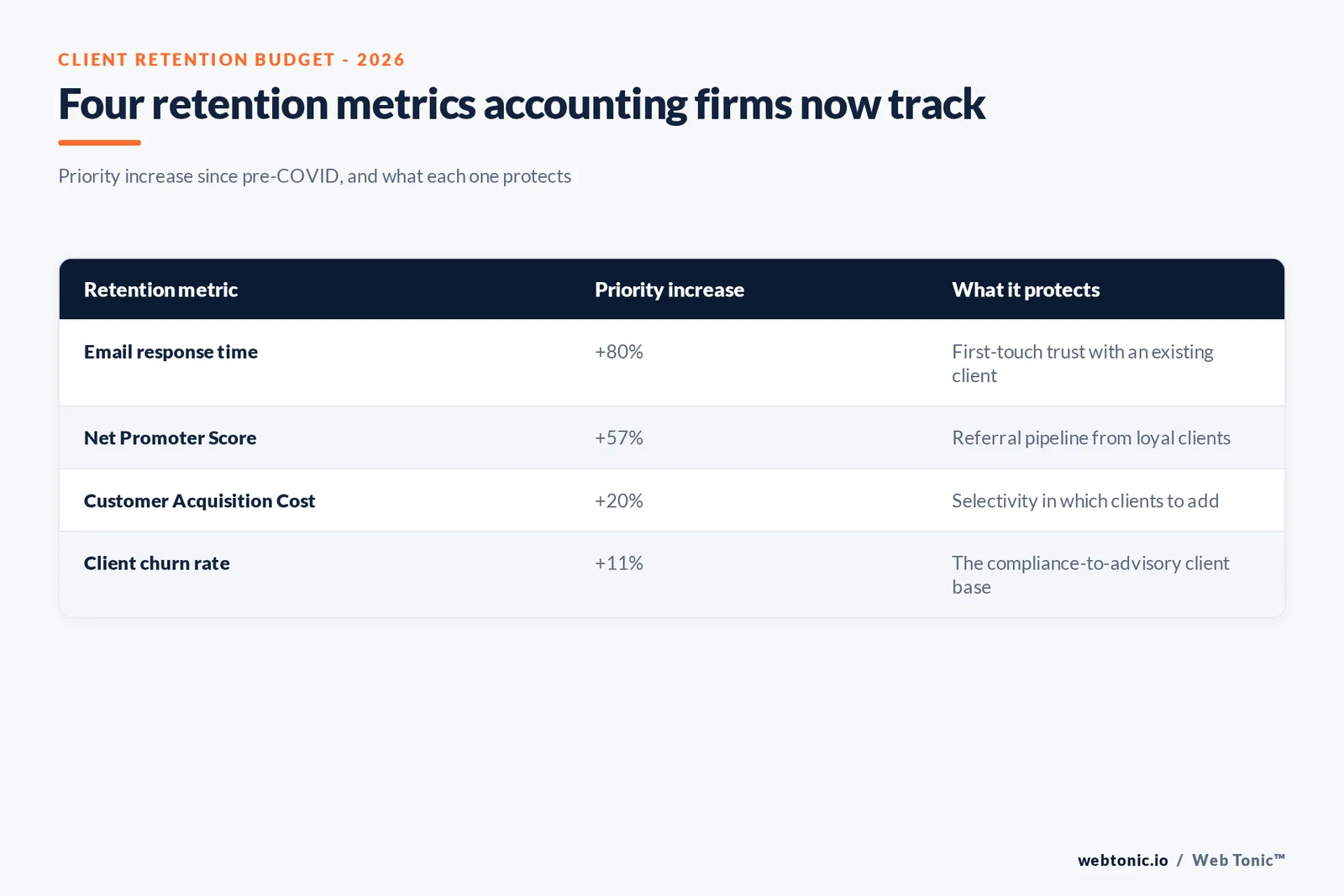 Branded matrix graphic pricing four accounting-firm retention metrics against their published 2026 priority increase and the client-tenure question each one answers
