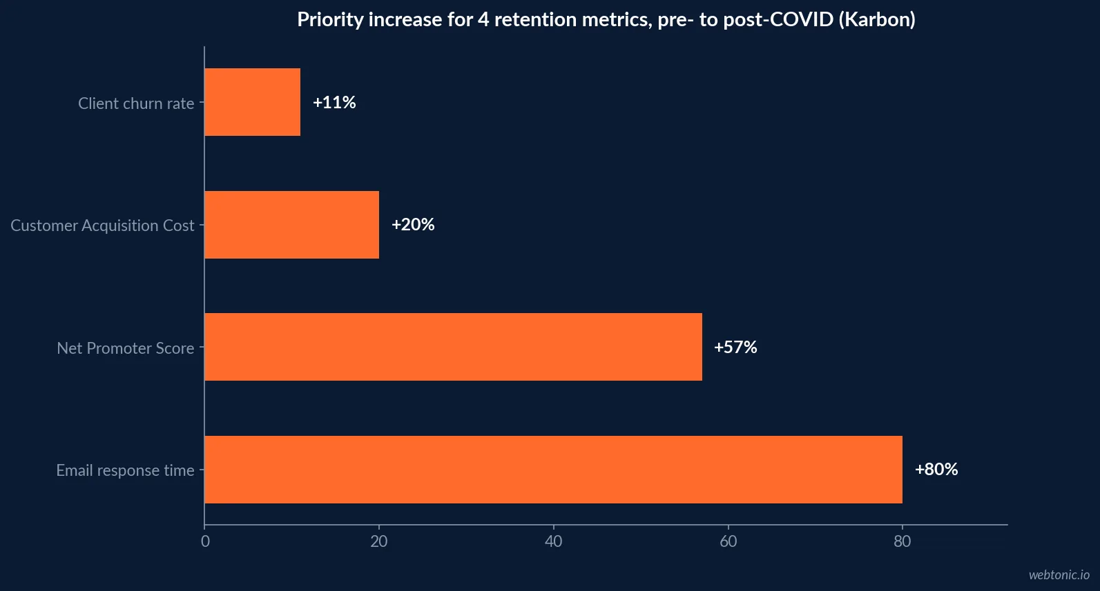 Horizontal bar chart showing how much more highly firms now prioritize four client-retention metrics - email response time, NPS, CAC and churn rate - from pre-COVID to today, per Karbon