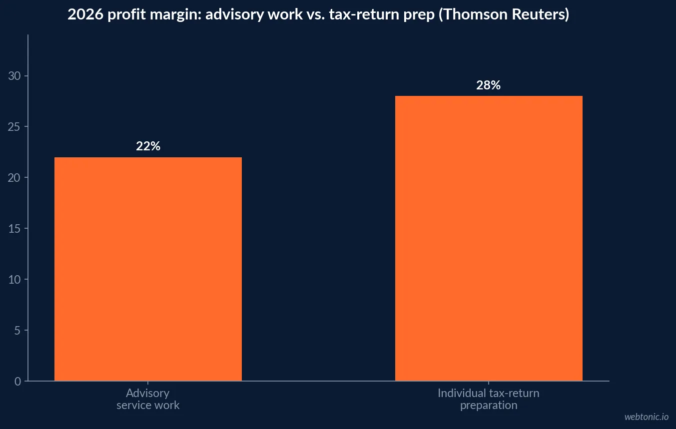 Bar chart comparing 2026 profit margins for individual tax-return preparation against advisory service work, per the Thomson Reuters State of Tax Professionals Report